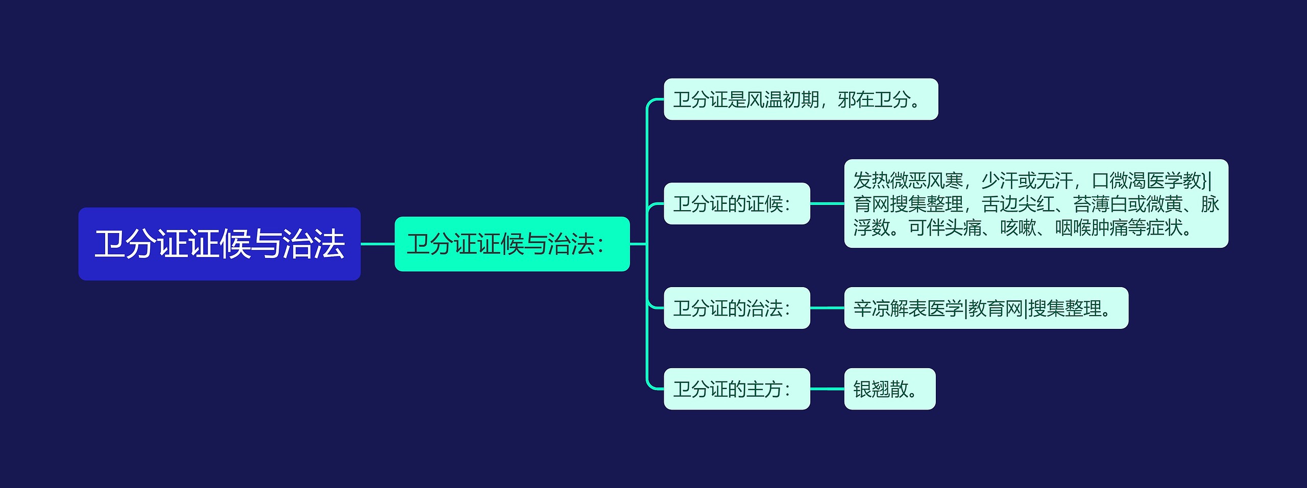 卫分证证候与治法思维导图