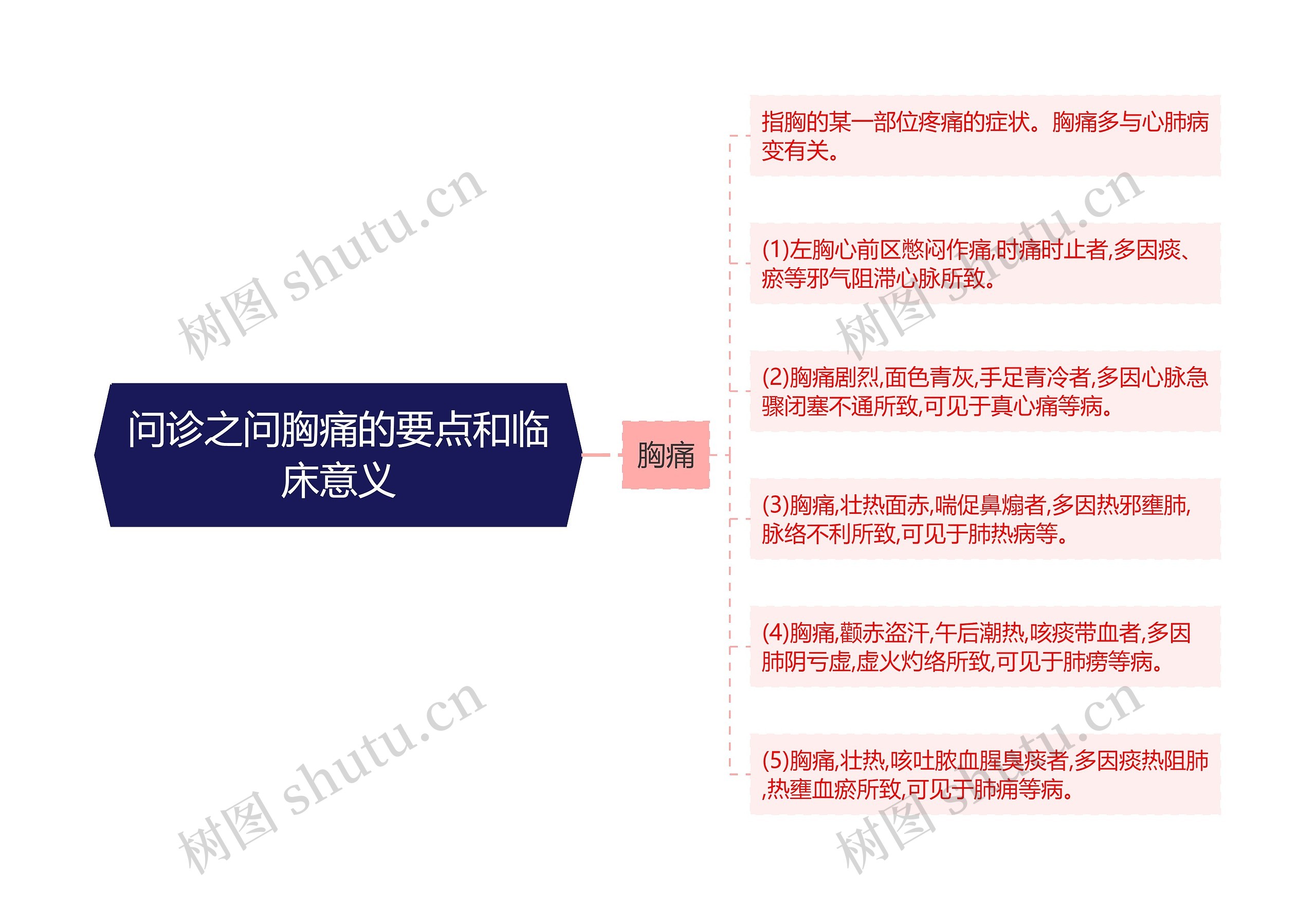 问诊之问胸痛的要点和临床意义思维导图