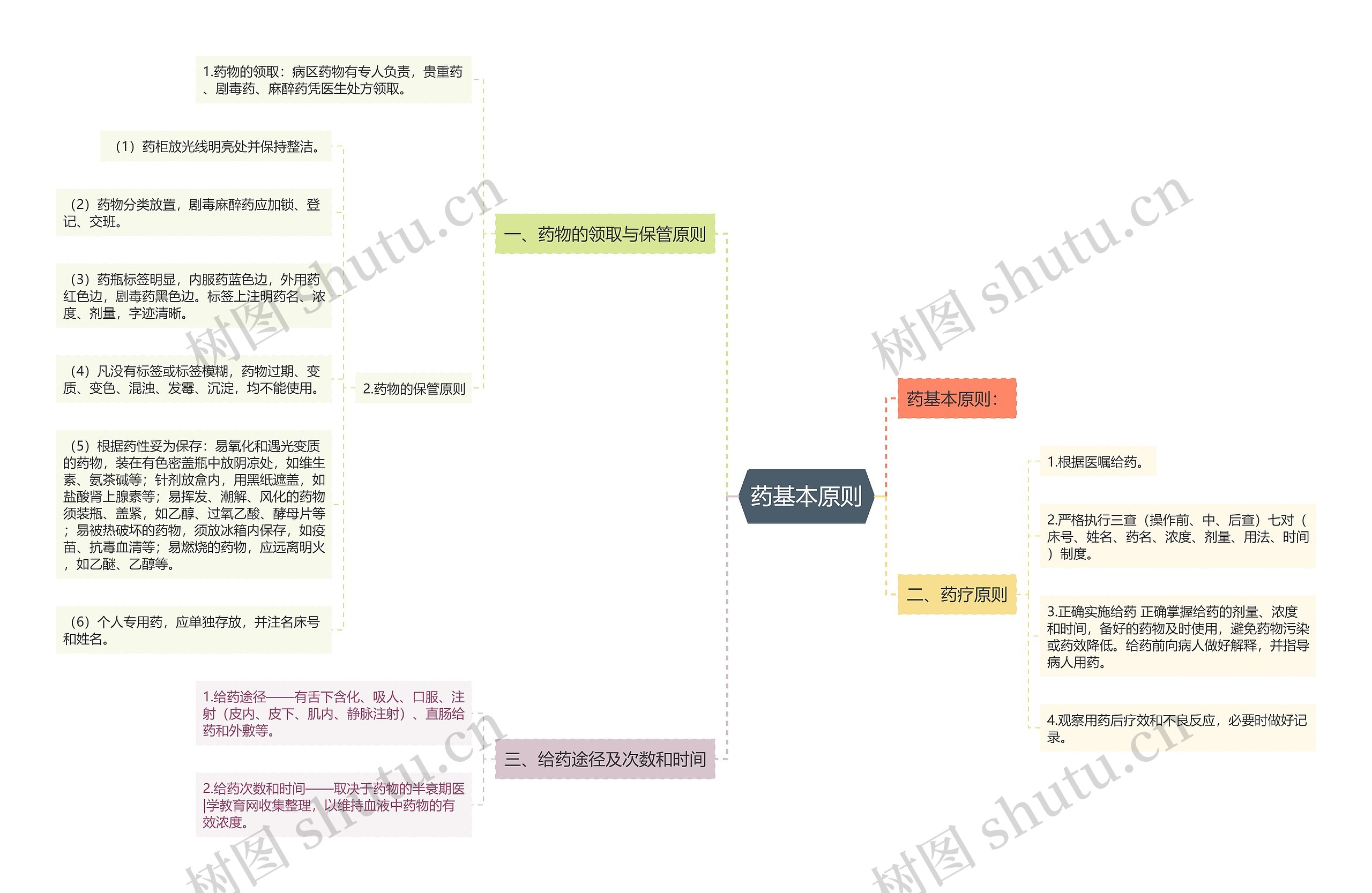 药基本原则 药基本原则