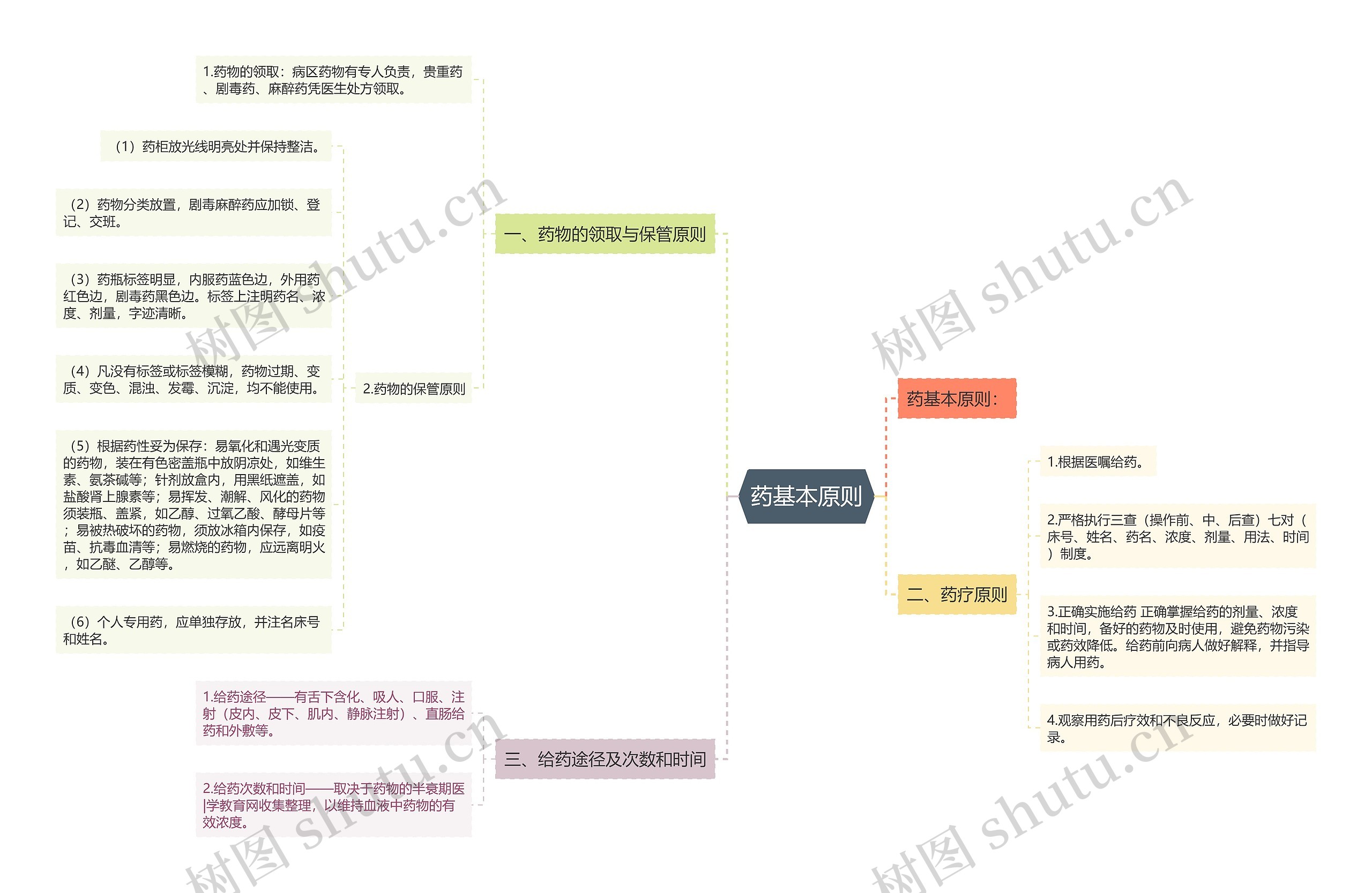 药基本原则思维导图