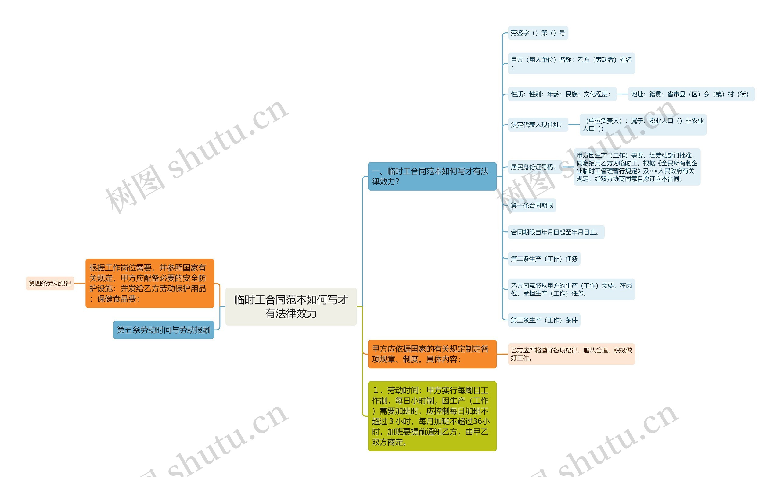 临时工合同范本如何写才有法律效力思维导图