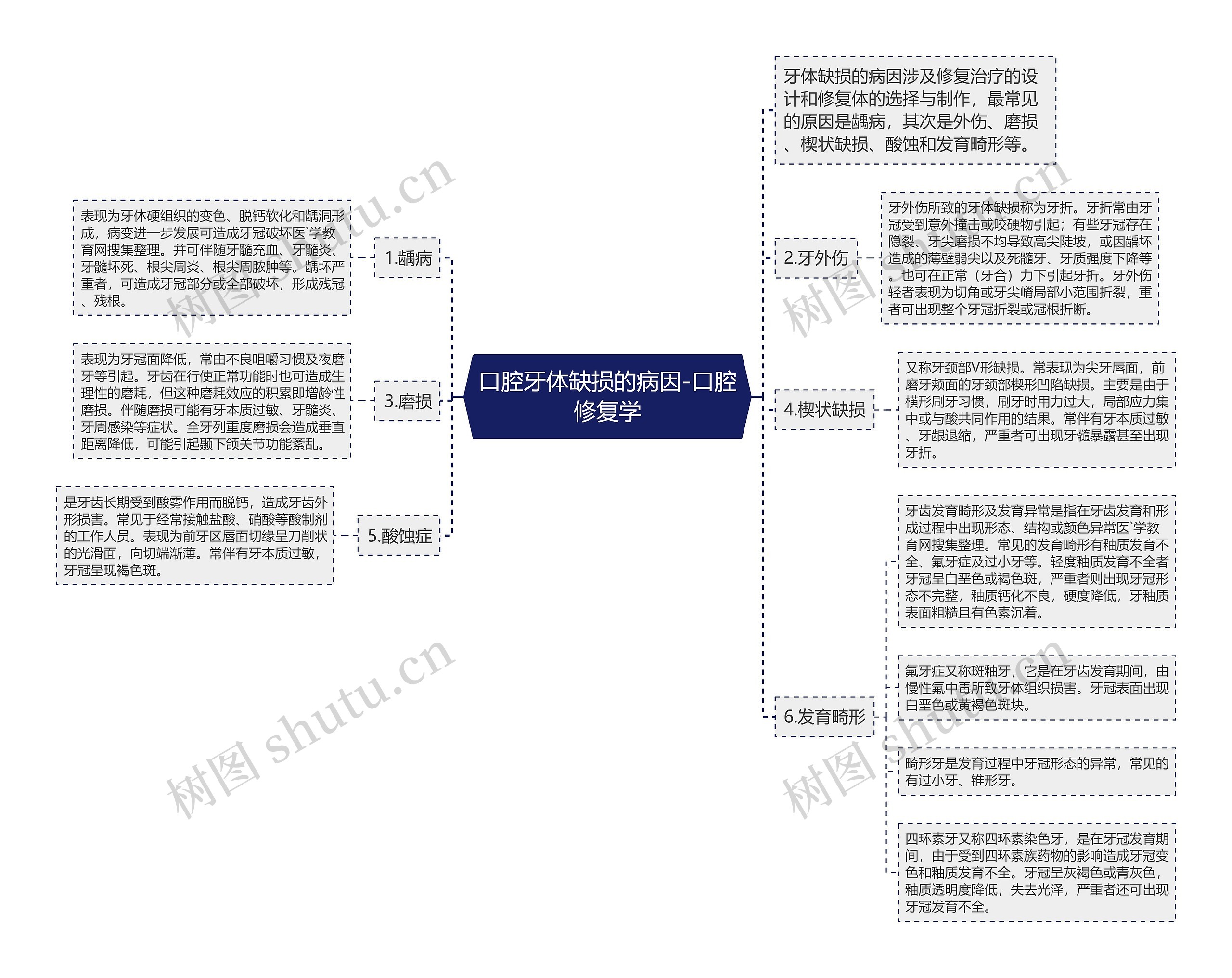 口腔牙体缺损的病因-口腔修复学