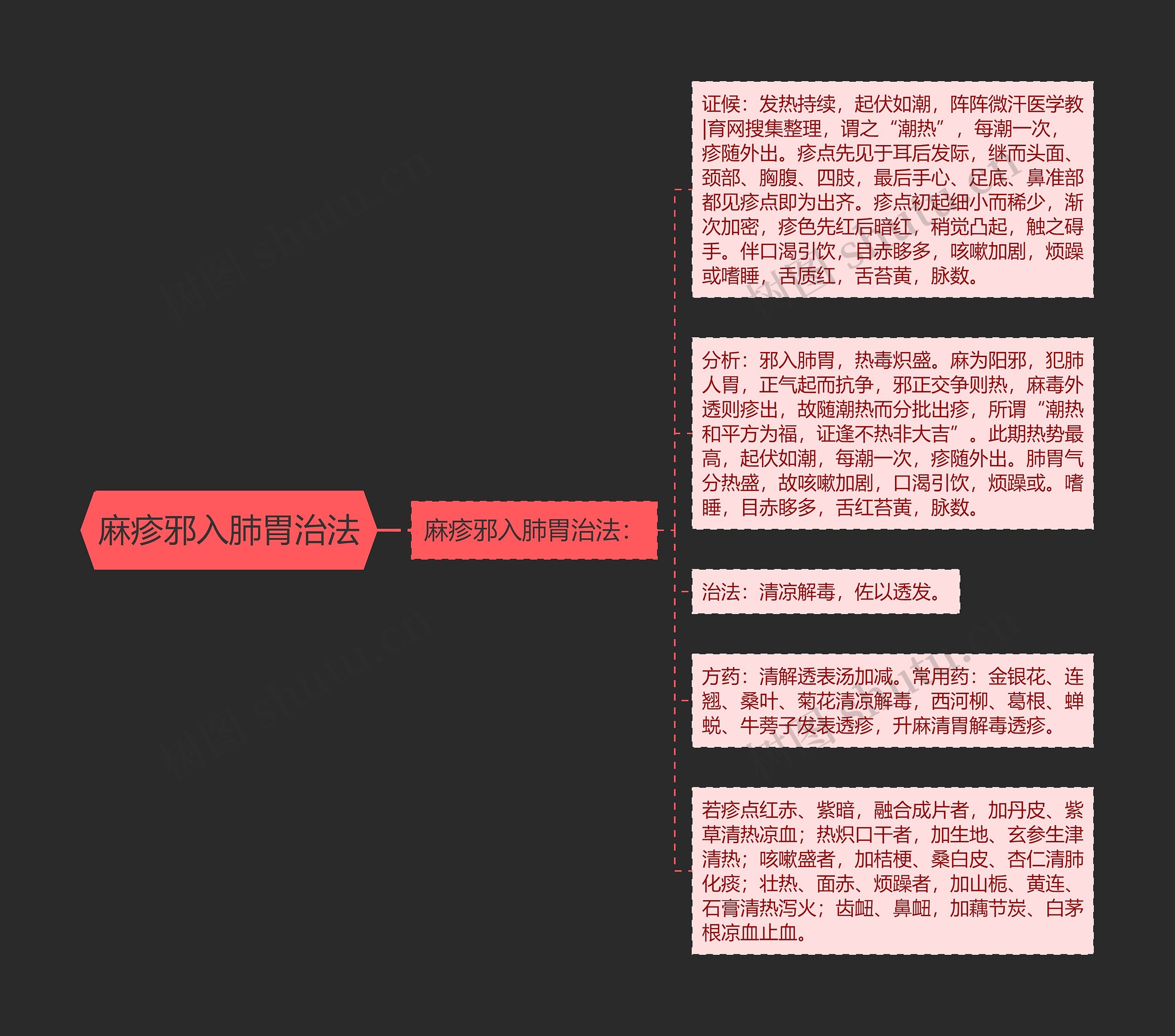 麻疹邪入肺胃治法思维导图