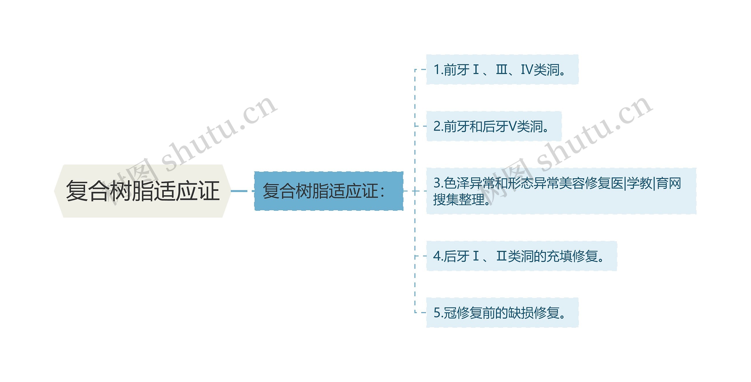 复合树脂适应证