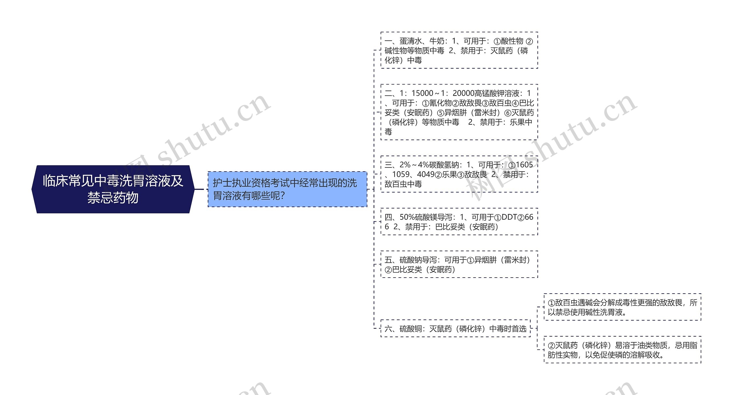 临床常见中毒洗胃溶液及禁忌药物