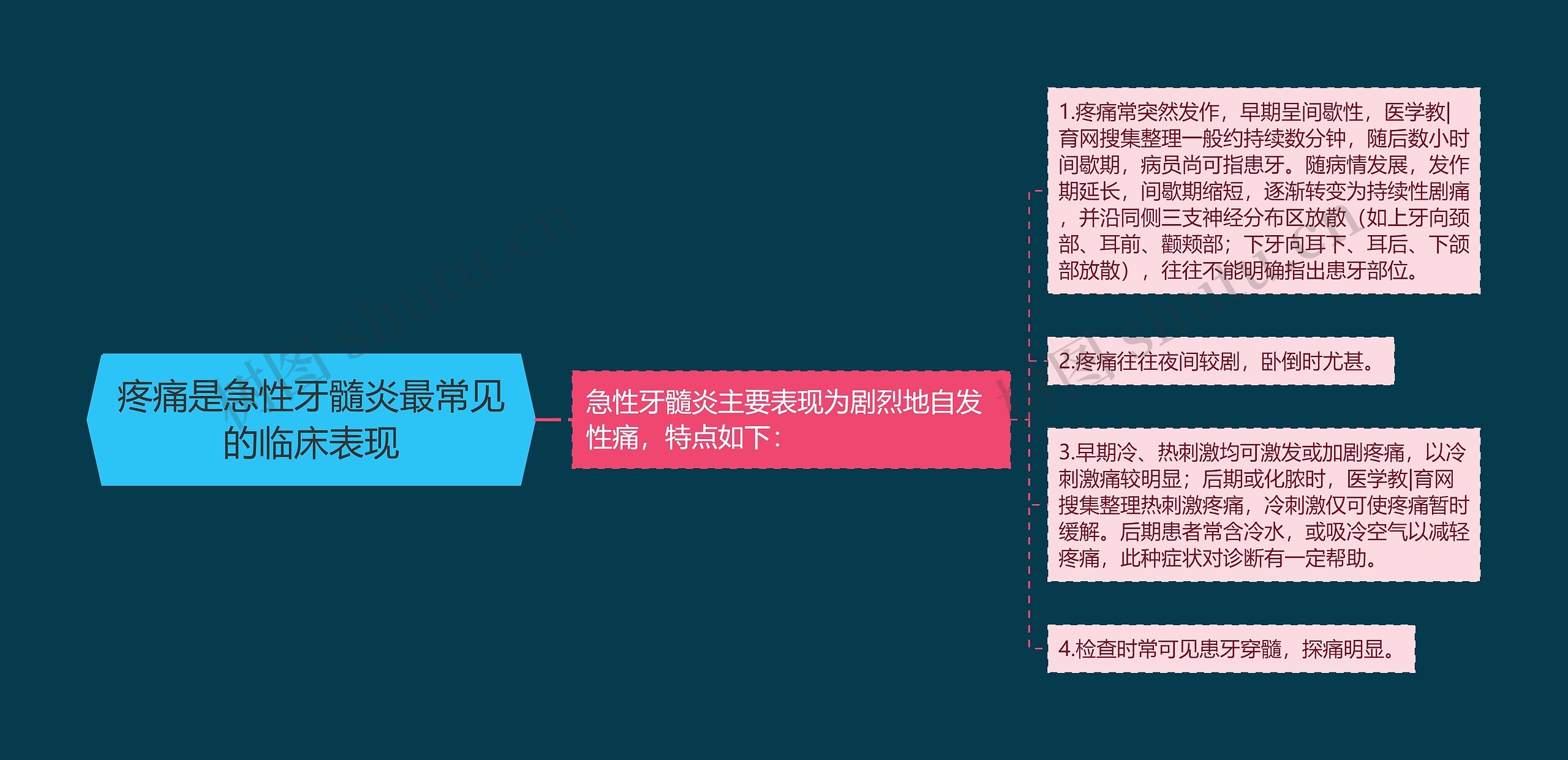 疼痛是急性牙髓炎最常见的临床表现思维导图