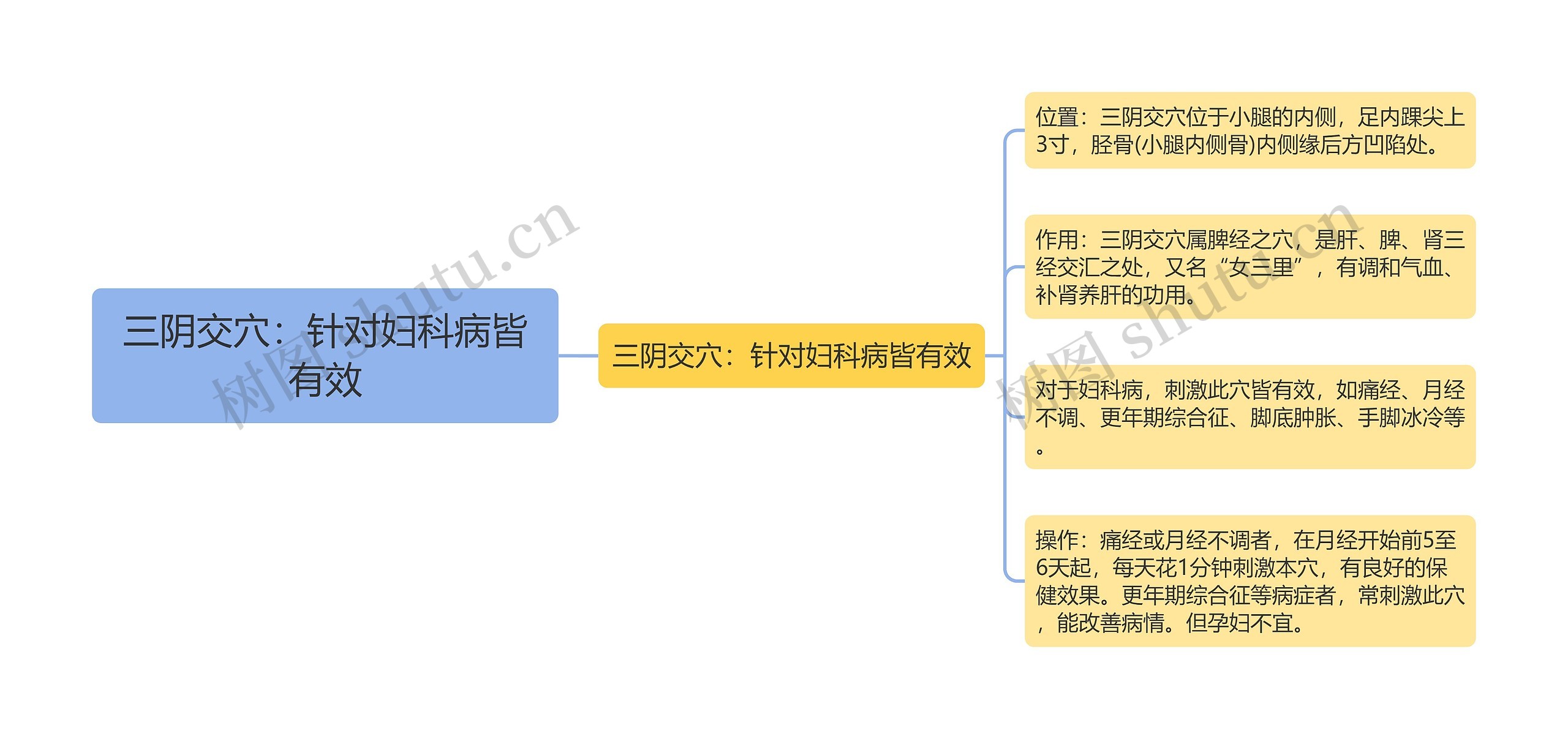 三阴交穴：针对妇科病皆有效思维导图