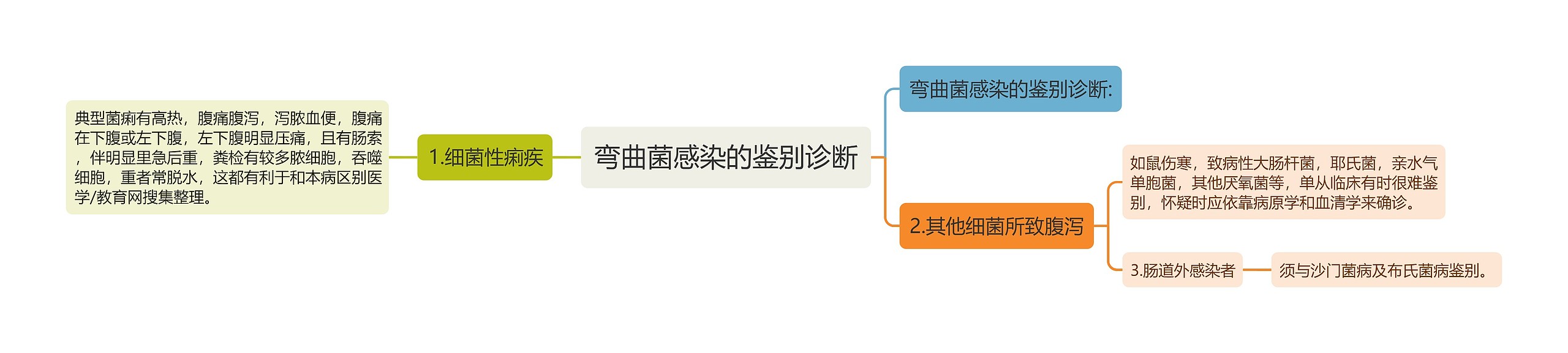 弯曲菌感染的鉴别诊断思维导图