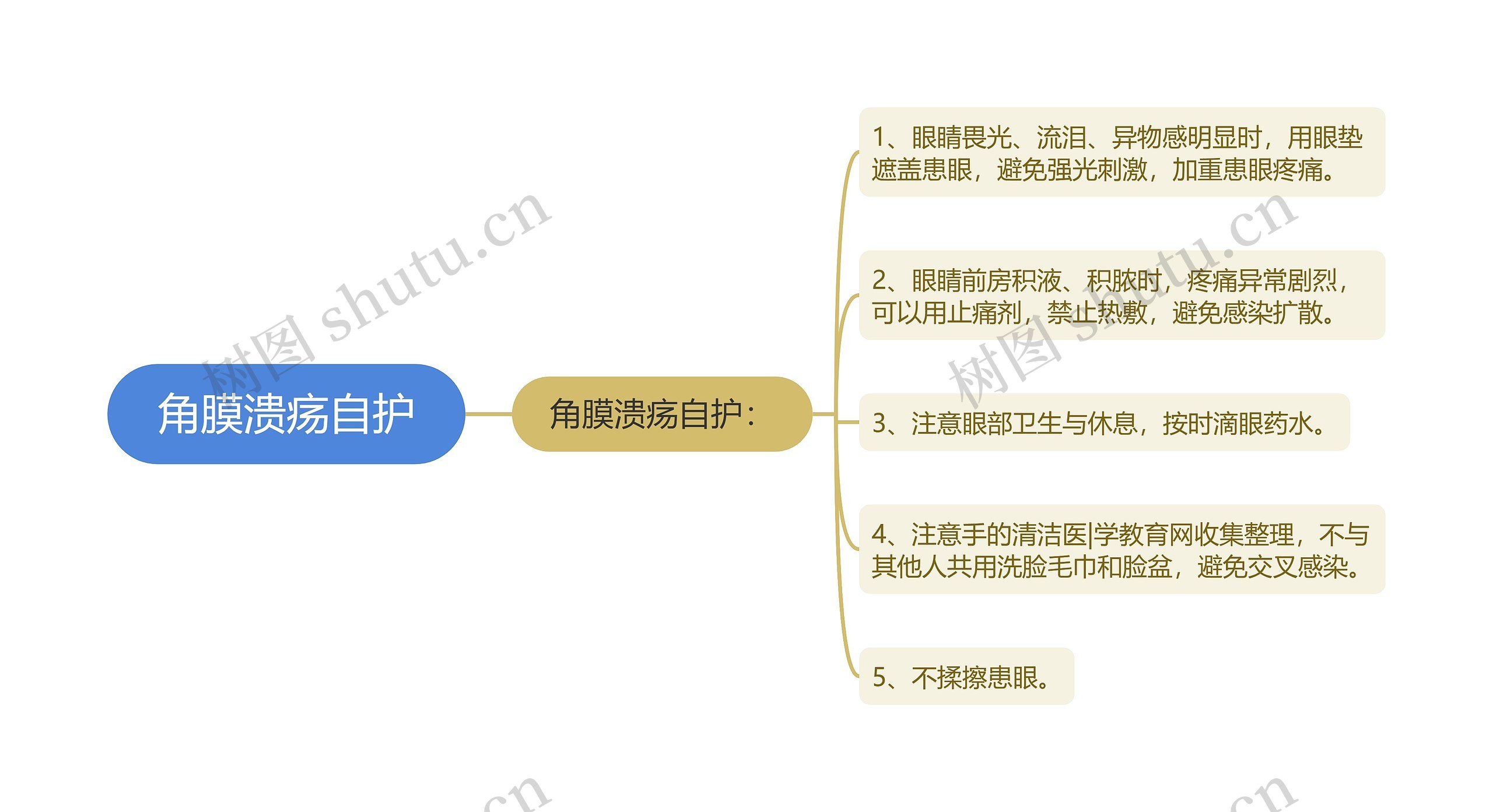 角膜溃疡自护