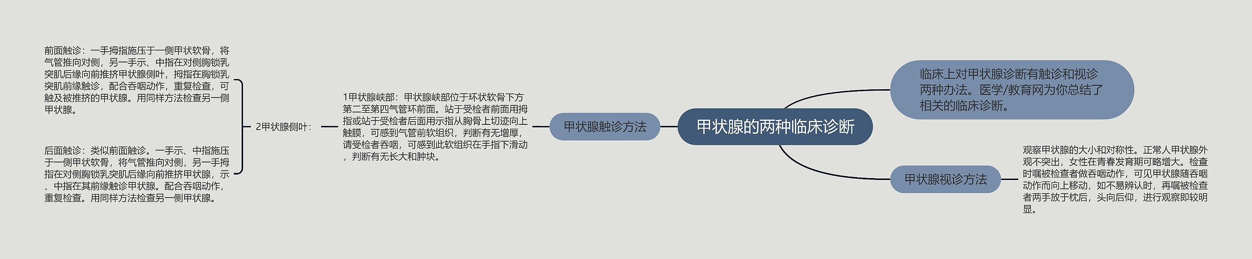 甲状腺的两种临床诊断思维导图