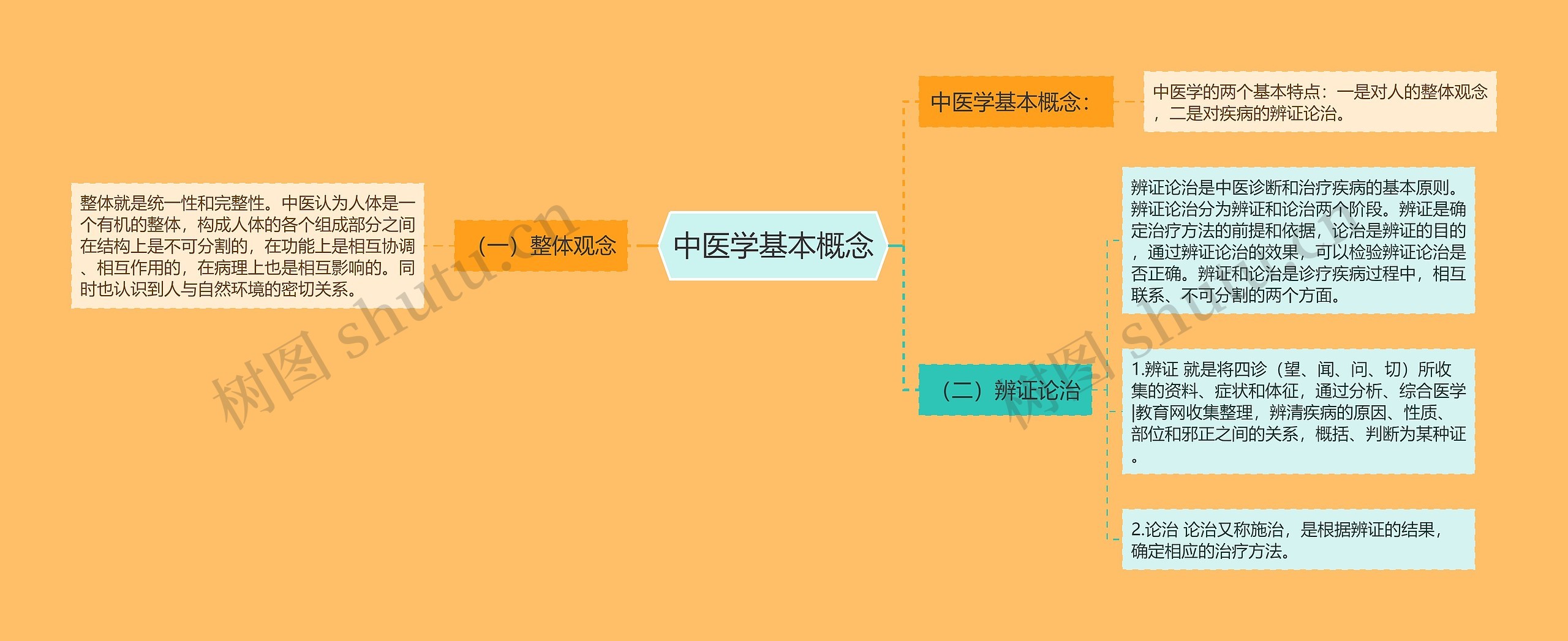 中医学基本概念思维导图