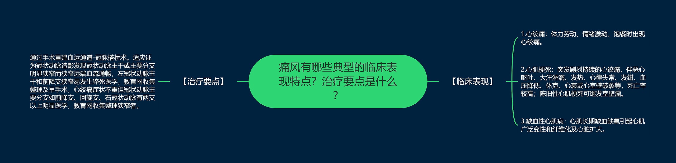 痛风有哪些典型的临床表现特点？治疗要点是什么？思维导图