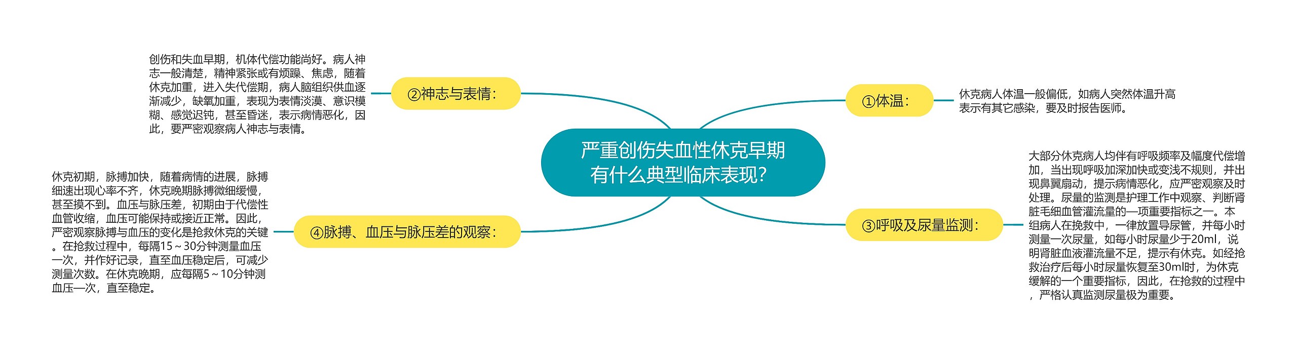 严重创伤失血性休克早期有什么典型临床表现？思维导图