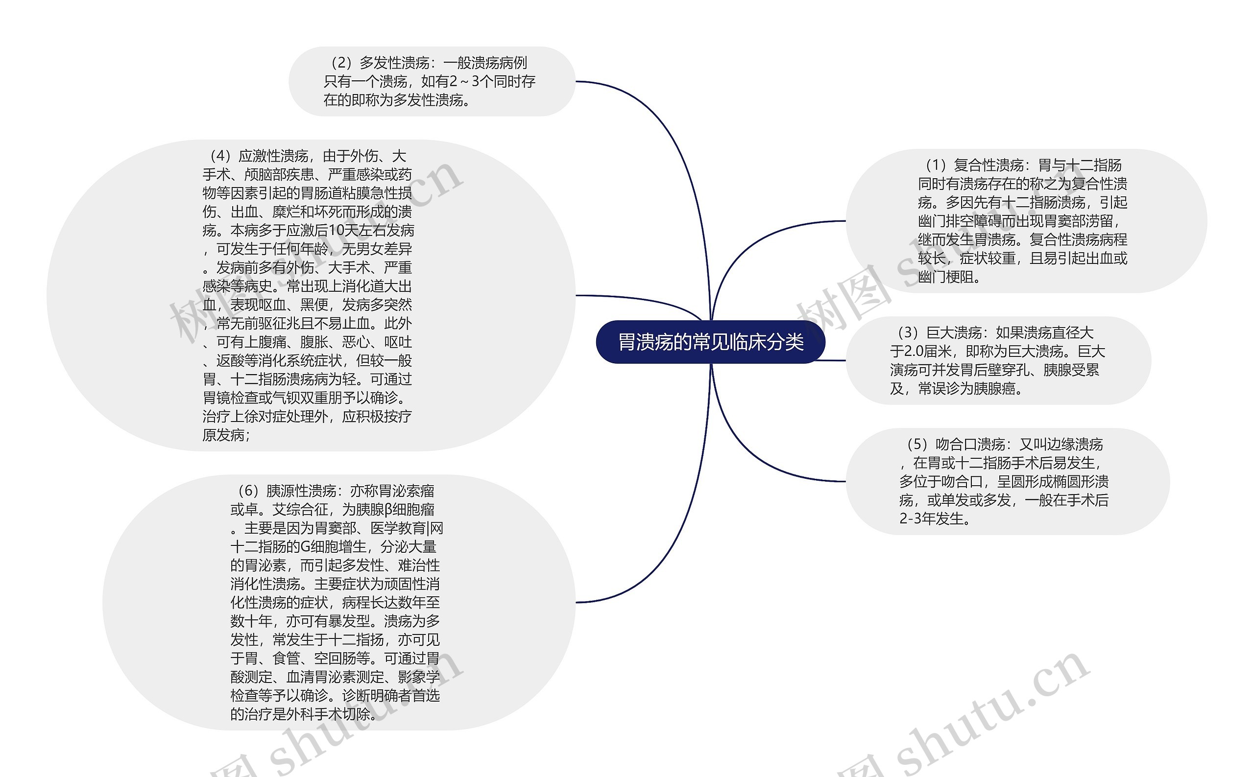 胃溃疡的常见临床分类思维导图