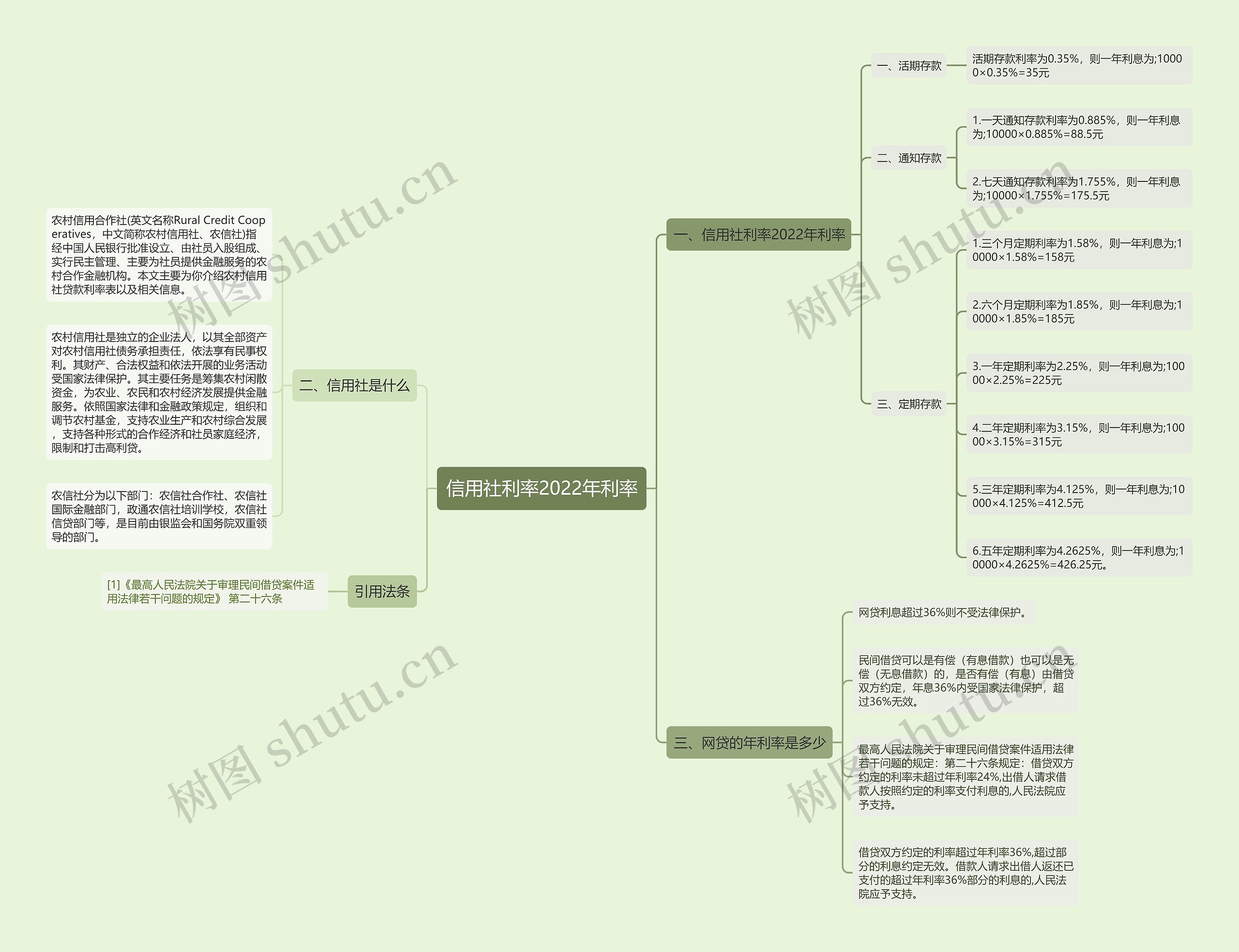信用社利率2022年利率思维导图
