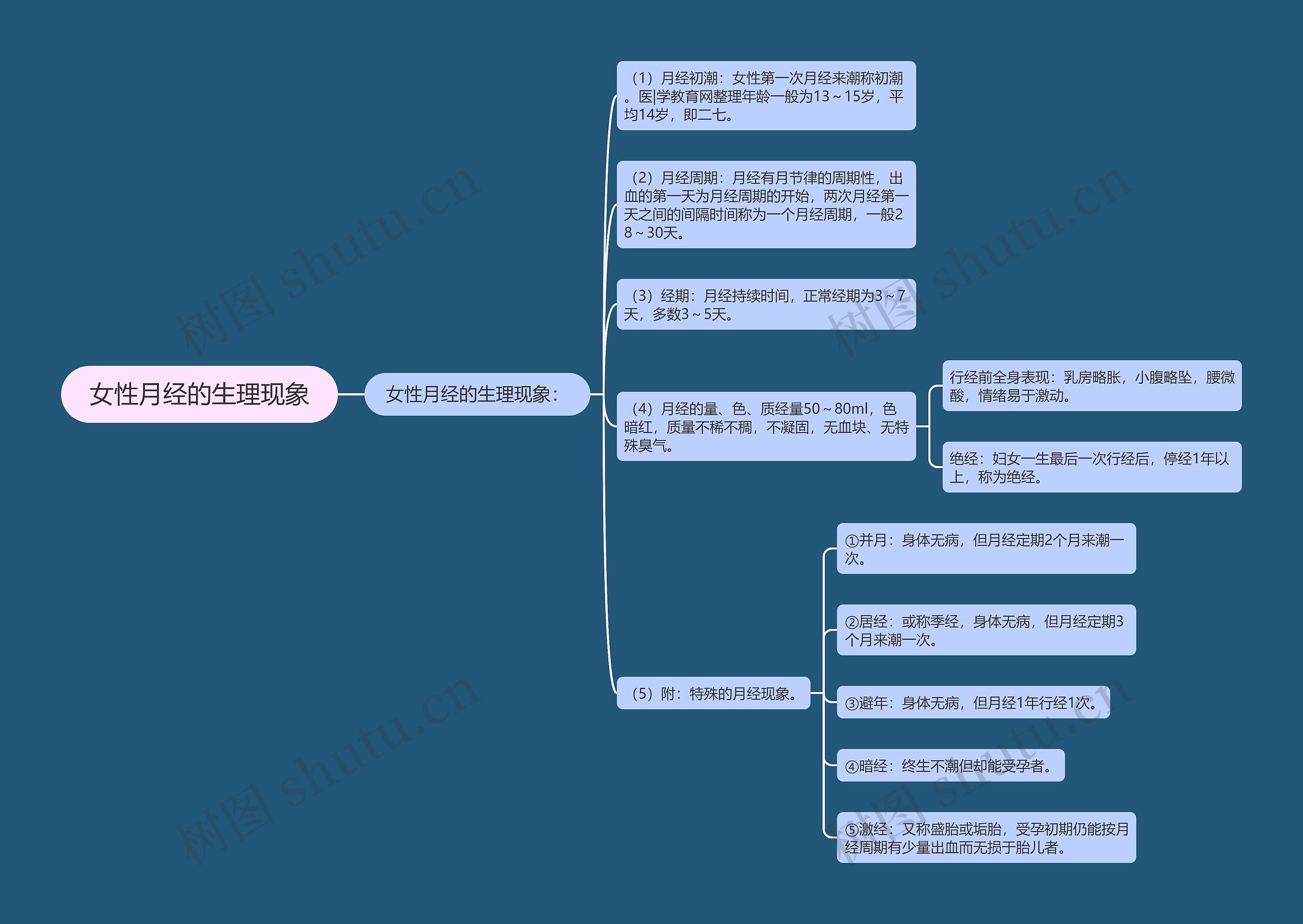 女性月经的生理现象 女性月经的生理现象