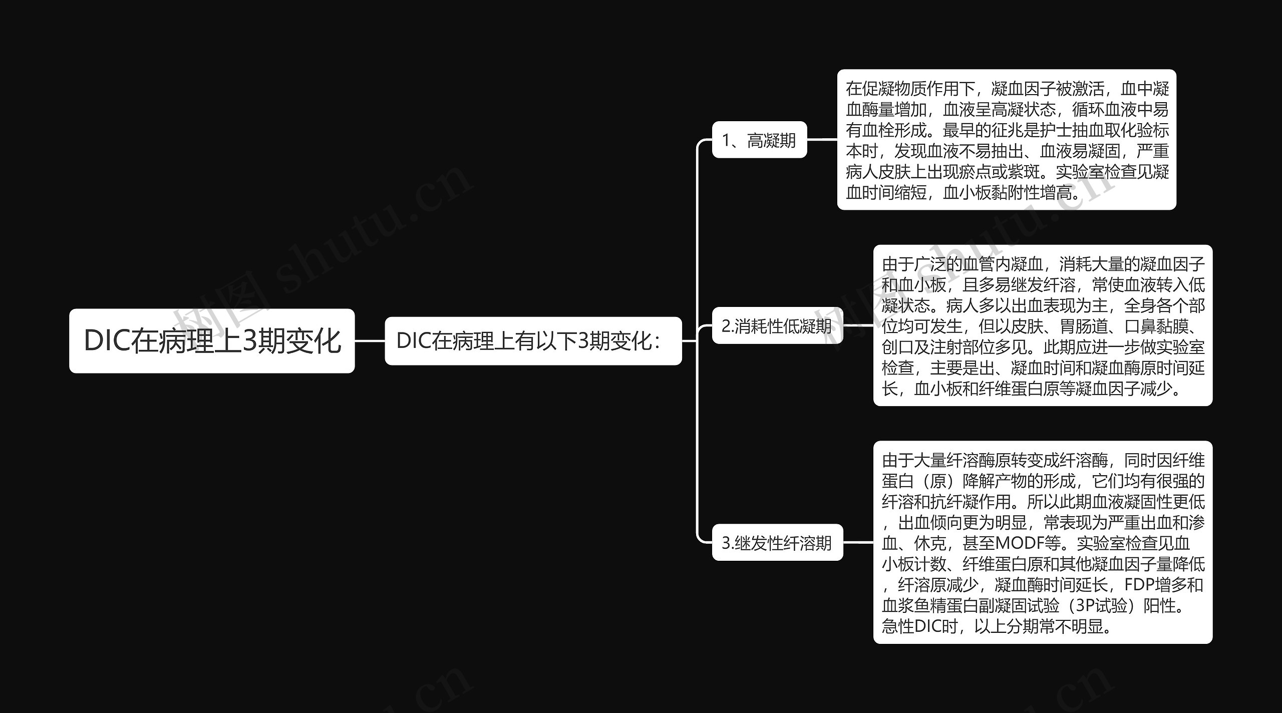 DIC在病理上3期变化思维导图