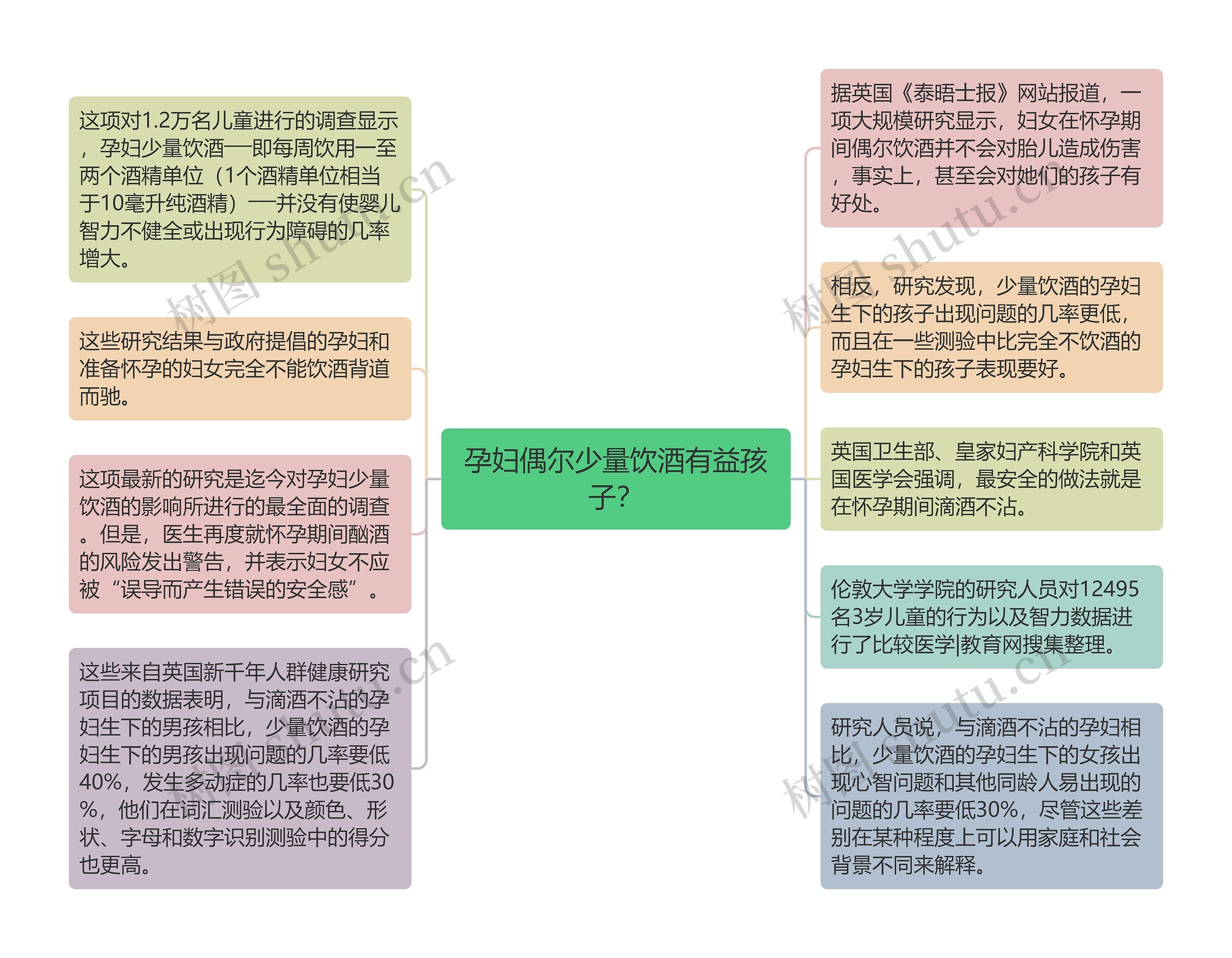 孕妇偶尔少量饮酒有益孩子？思维导图