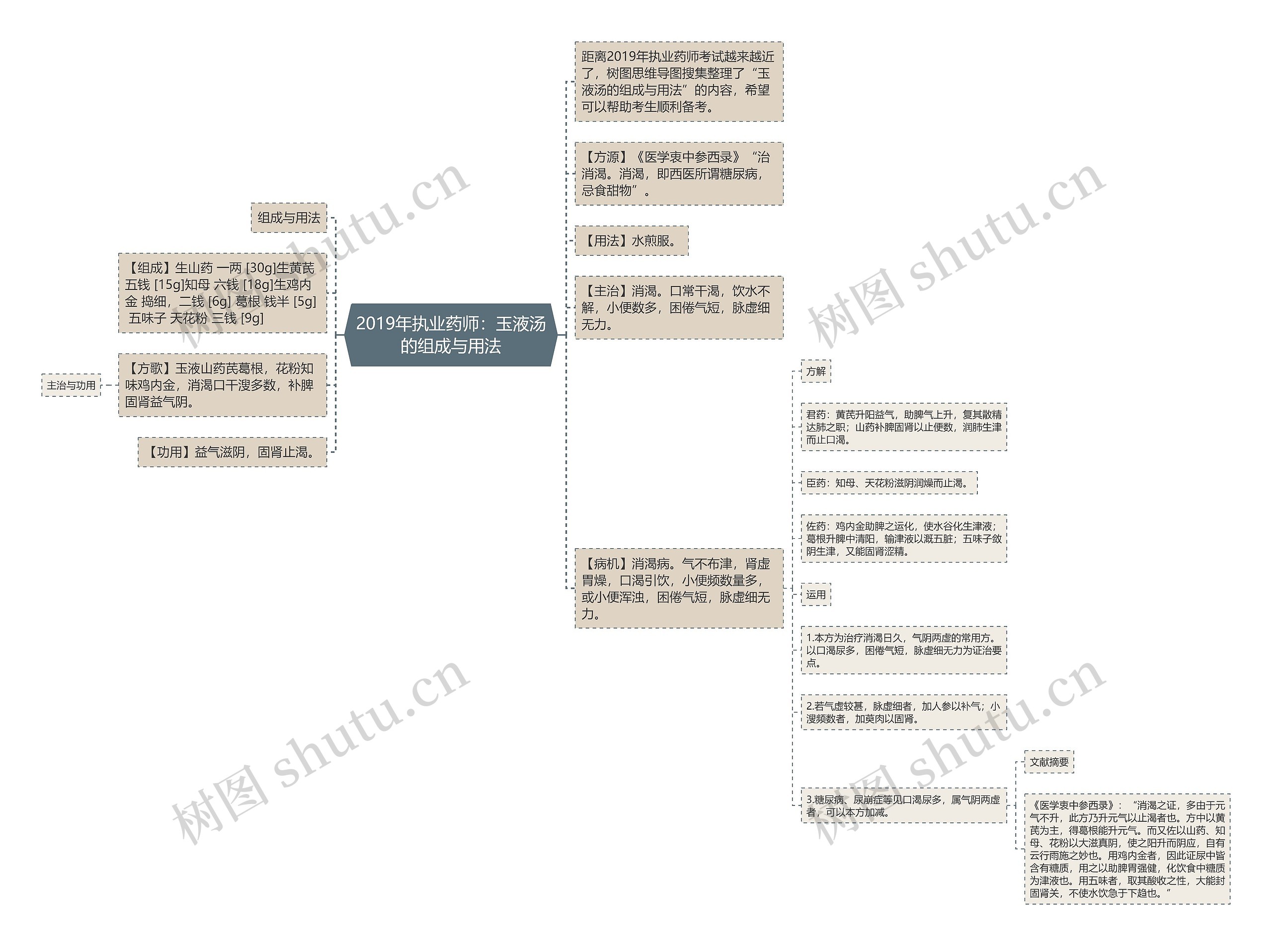 2019年执业药师：玉液汤的组成与用法思维导图