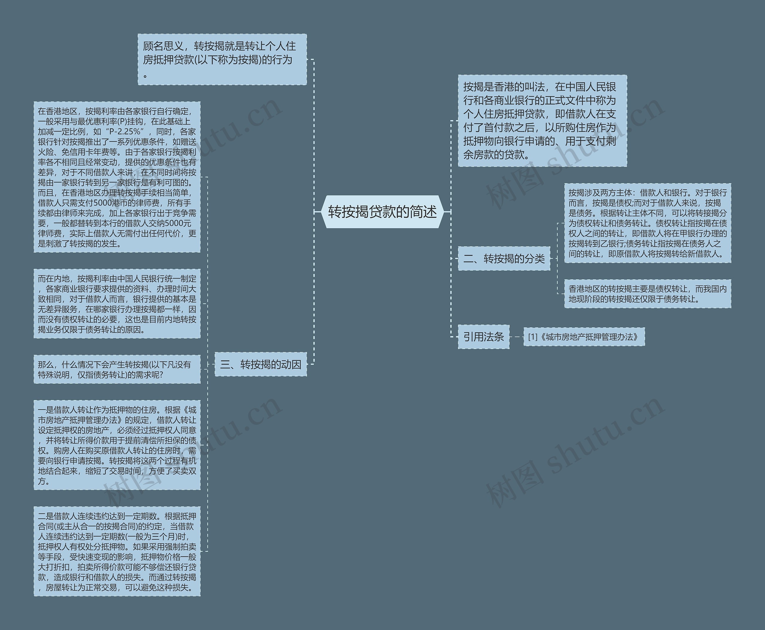 转按揭贷款的简述思维导图