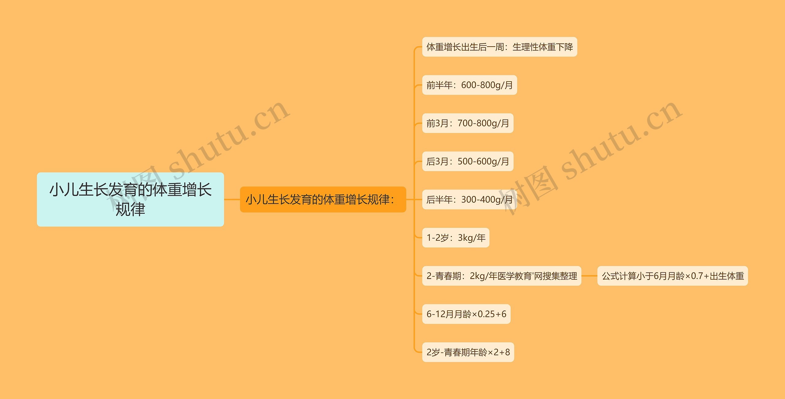 小儿生长发育的体重增长规律思维导图