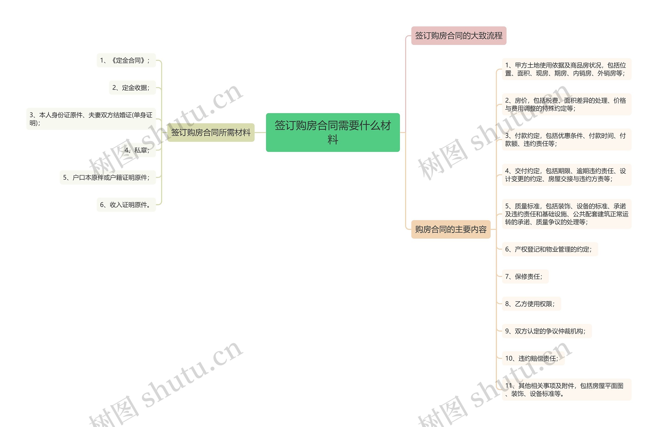 签订购房合同需要什么材料思维导图