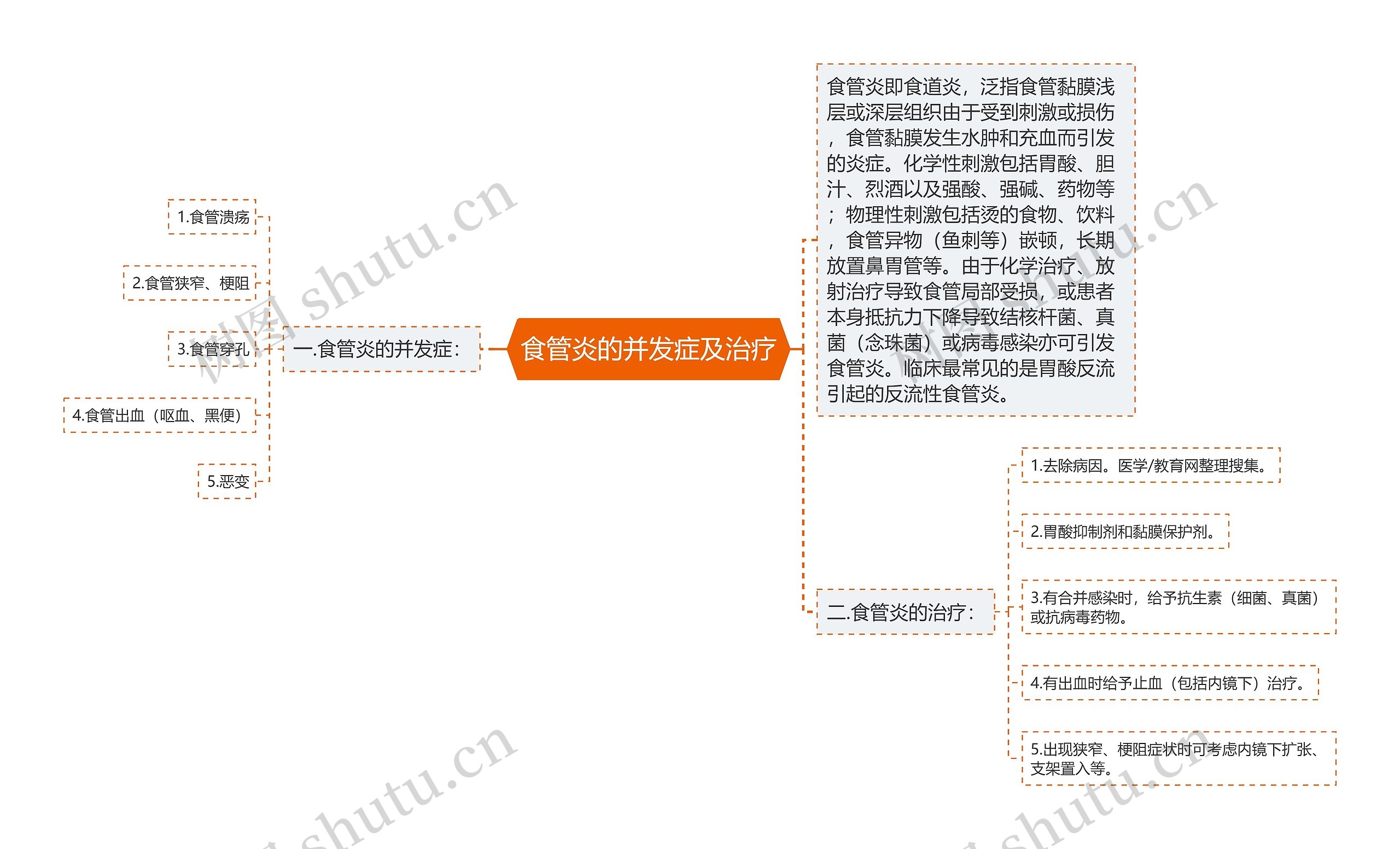 食管炎的并发症及治疗思维导图