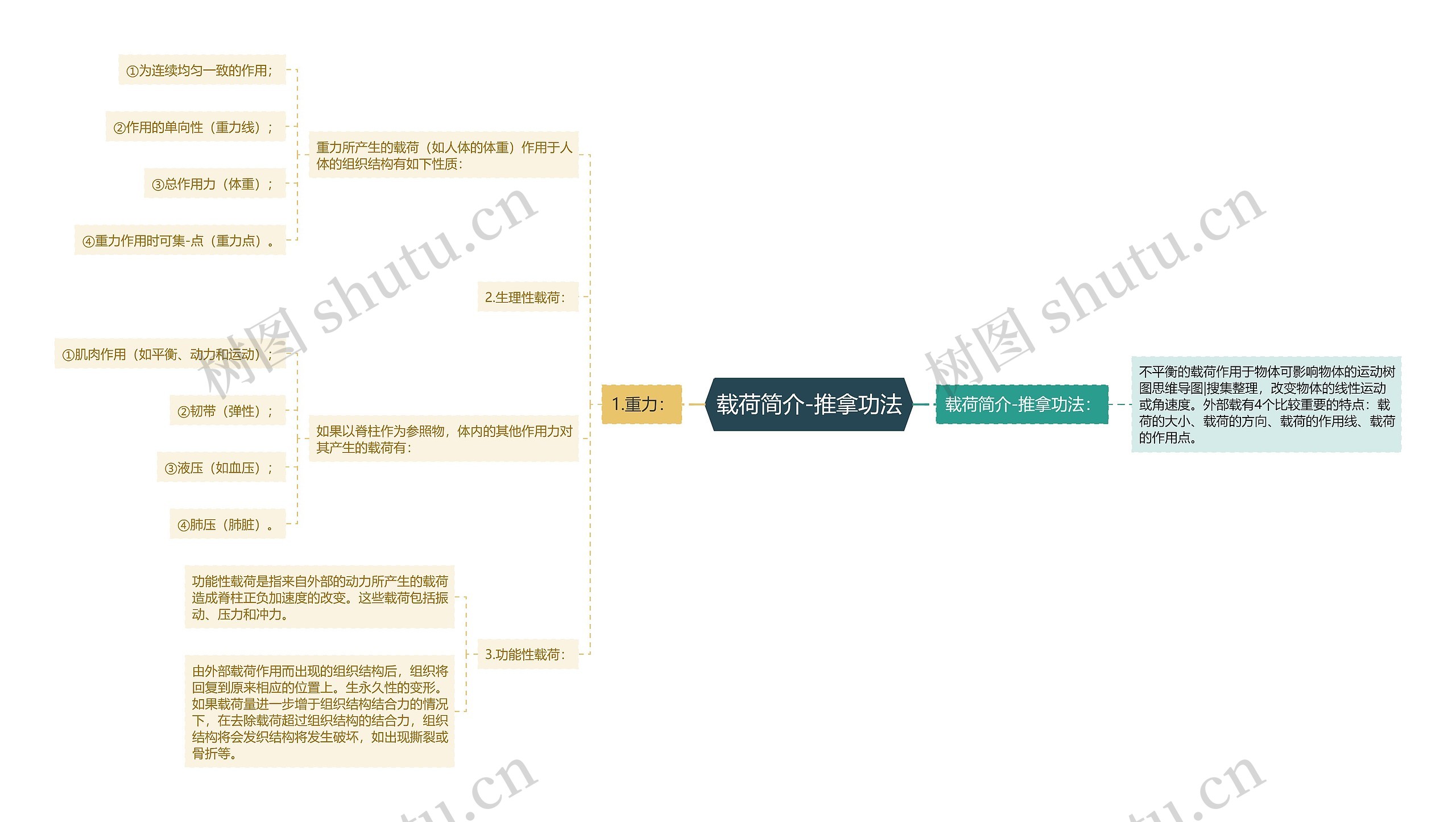 载荷简介-推拿功法思维导图