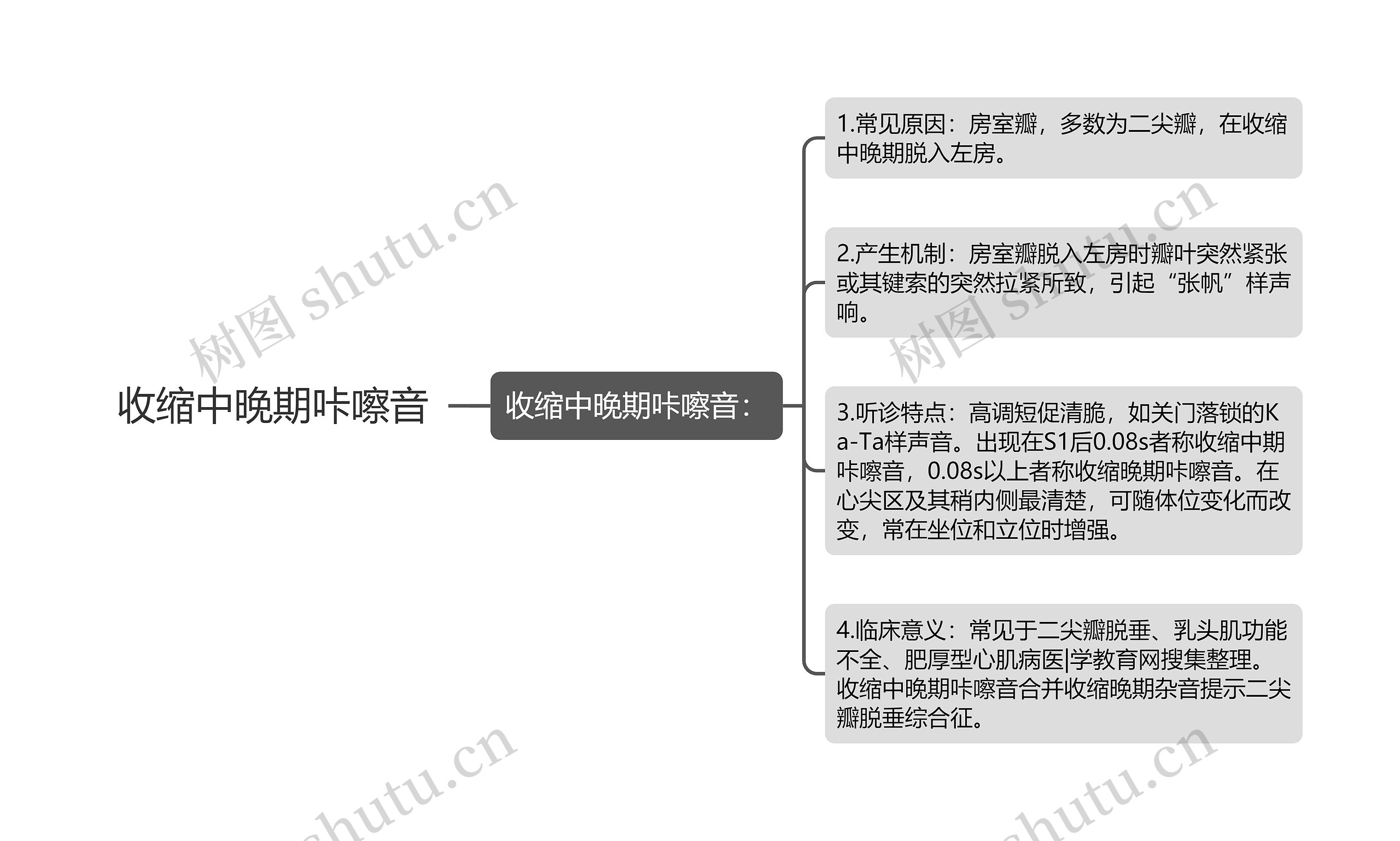 收缩中晚期咔嚓音