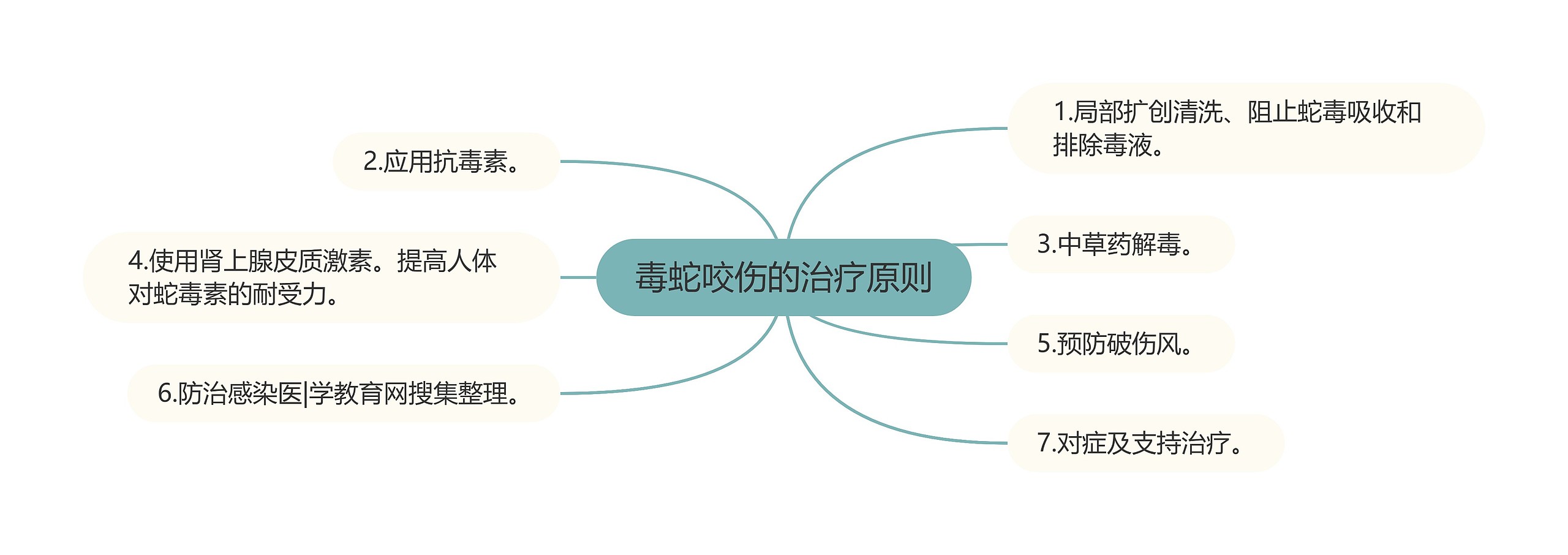 毒蛇咬伤的治疗原则思维导图