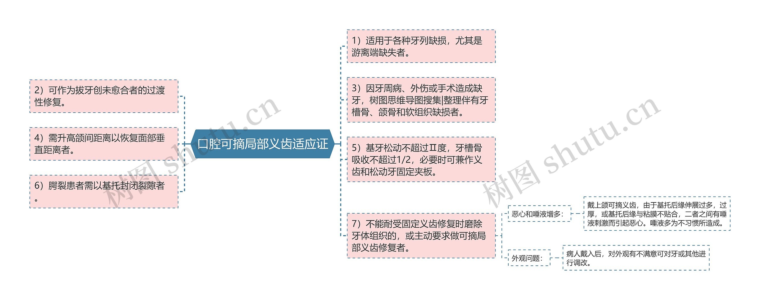 口腔可摘局部义齿适应证思维导图