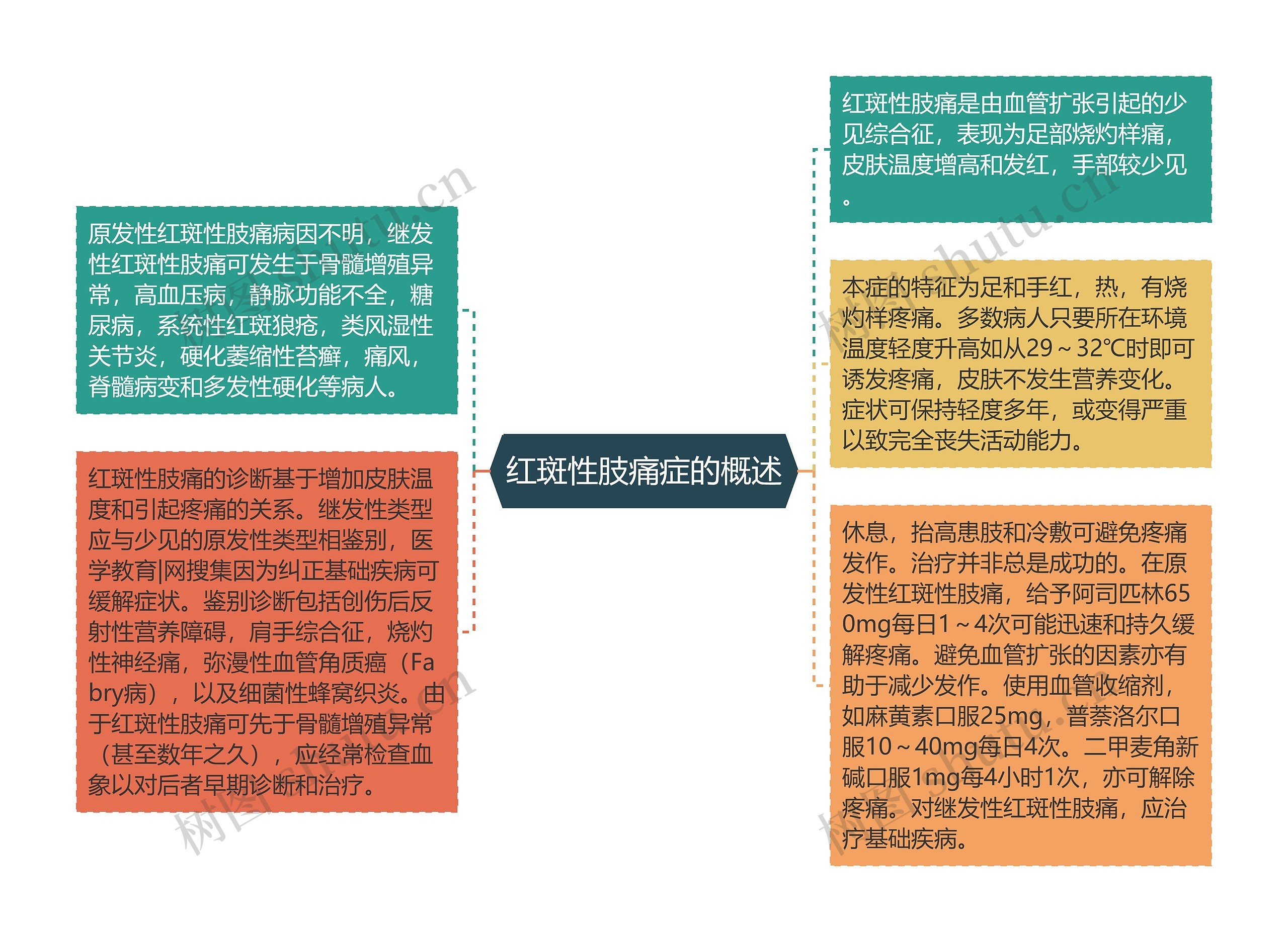 红斑性肢痛症的概述思维导图