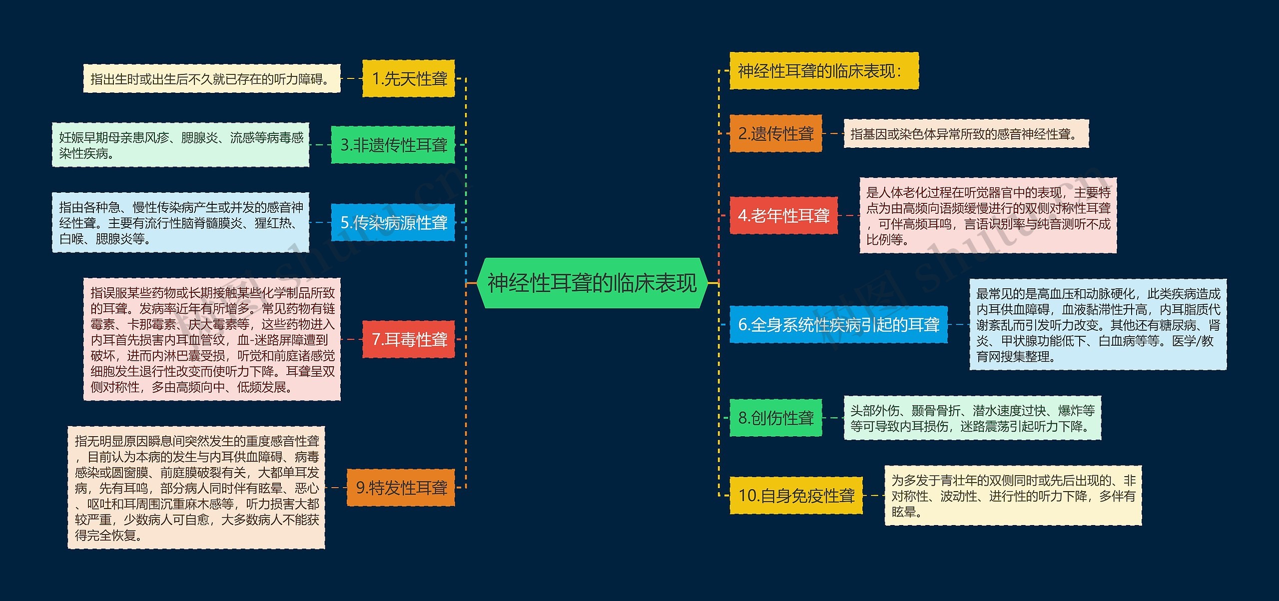 神经性耳聋的临床表现思维导图