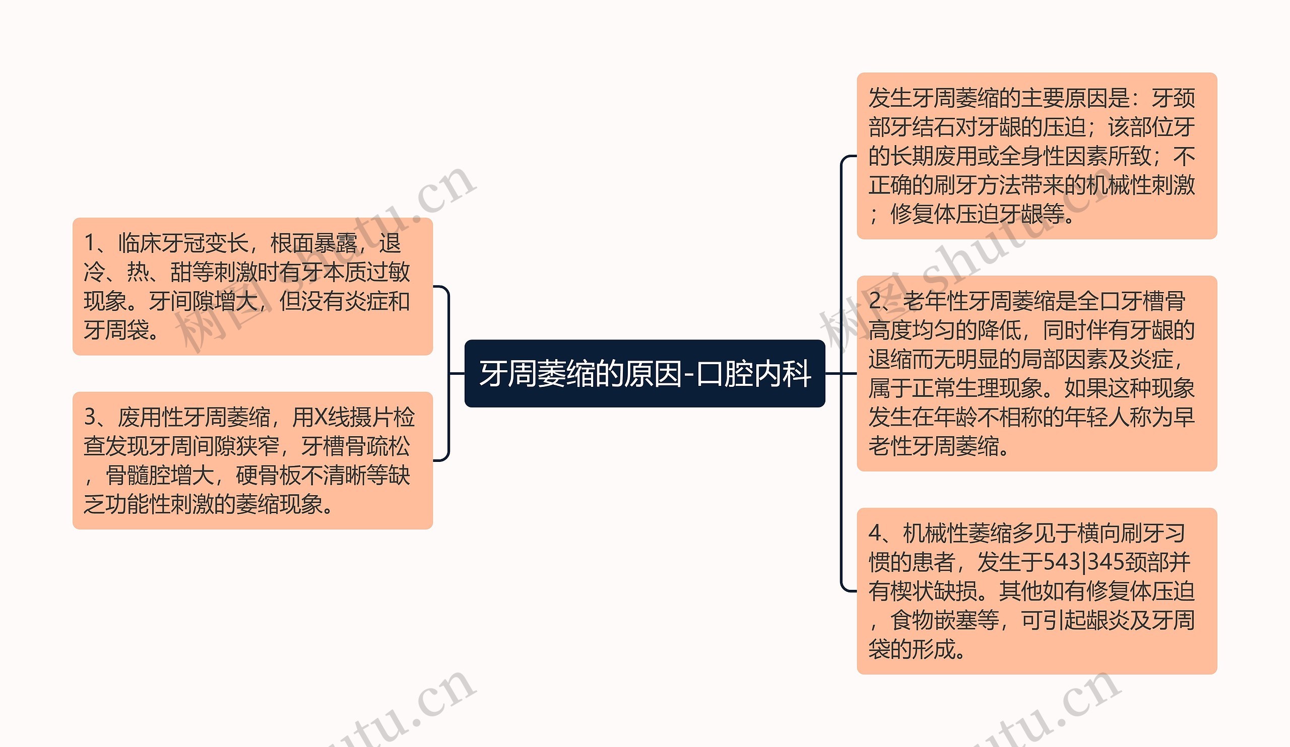 牙周萎缩的原因-口腔内科