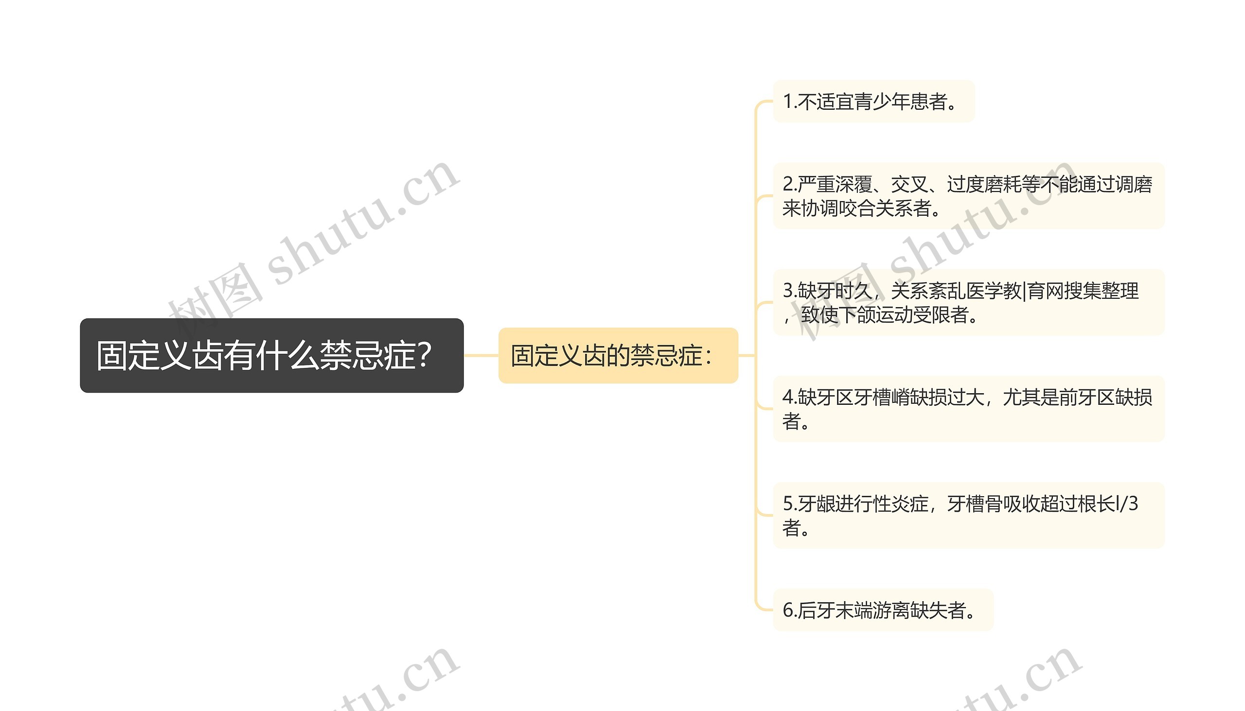 固定义齿有什么禁忌症？思维导图