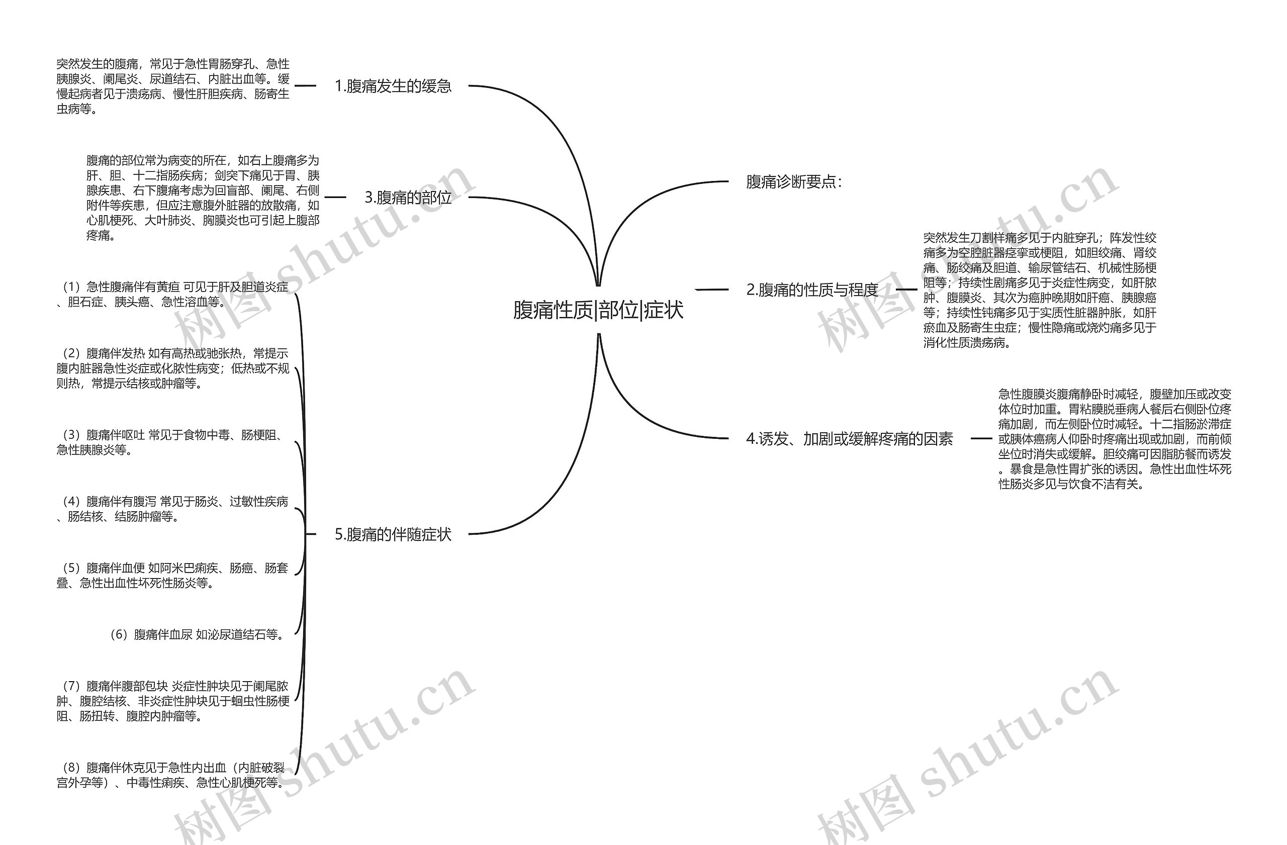 腹痛性质|部位|症状思维导图