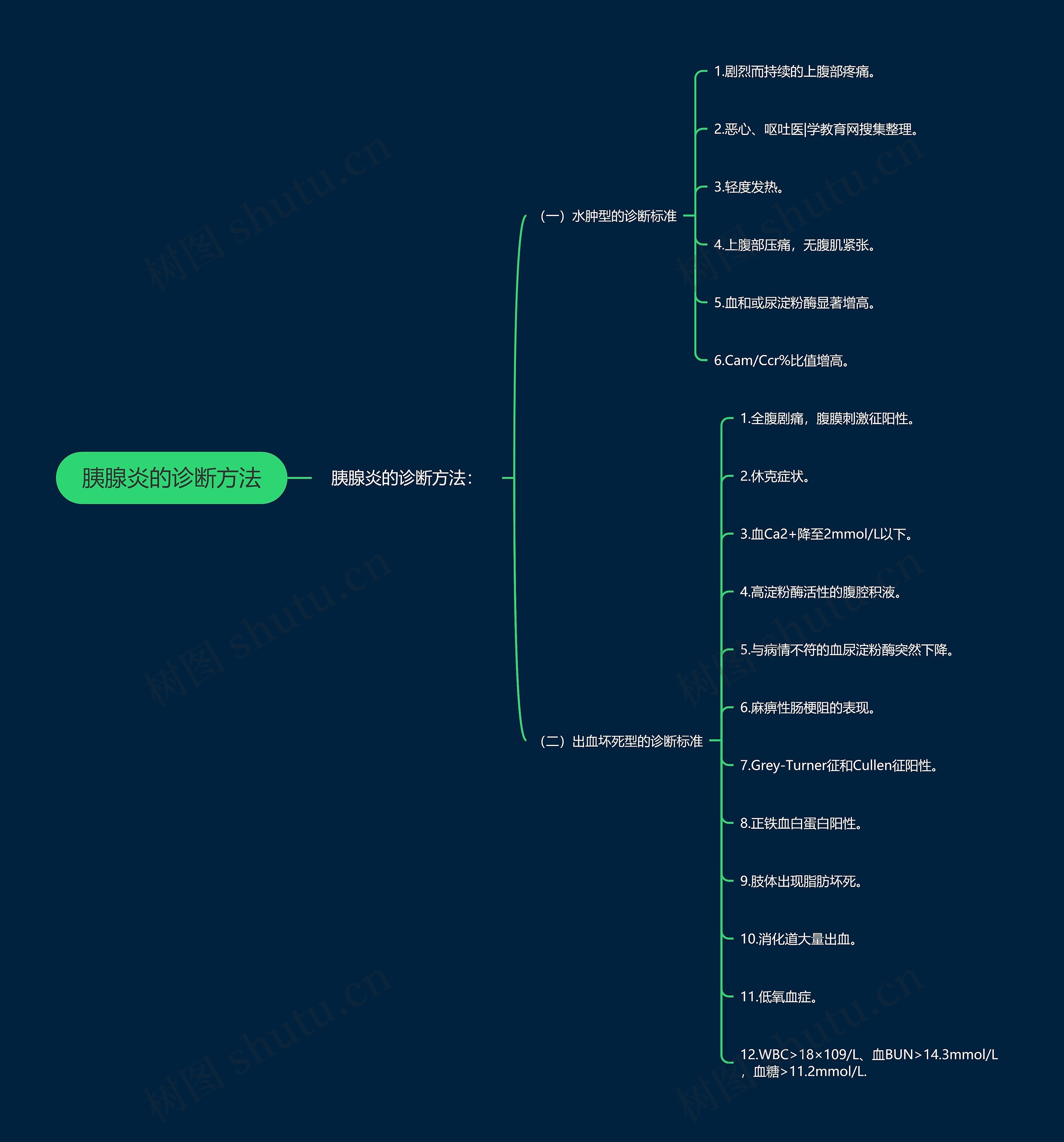 胰腺炎的诊断方法思维导图