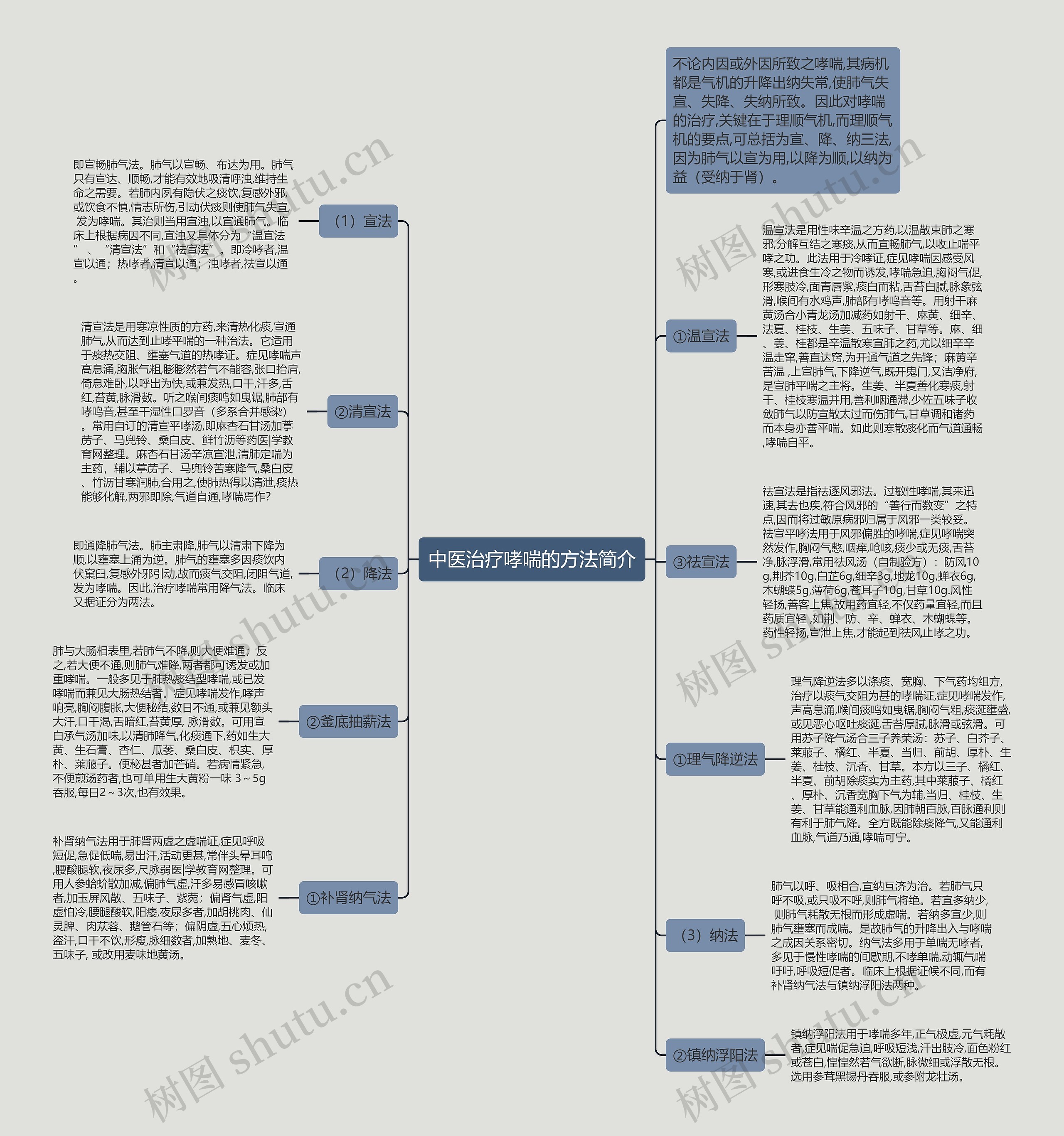 中医治疗哮喘的方法简介思维导图
