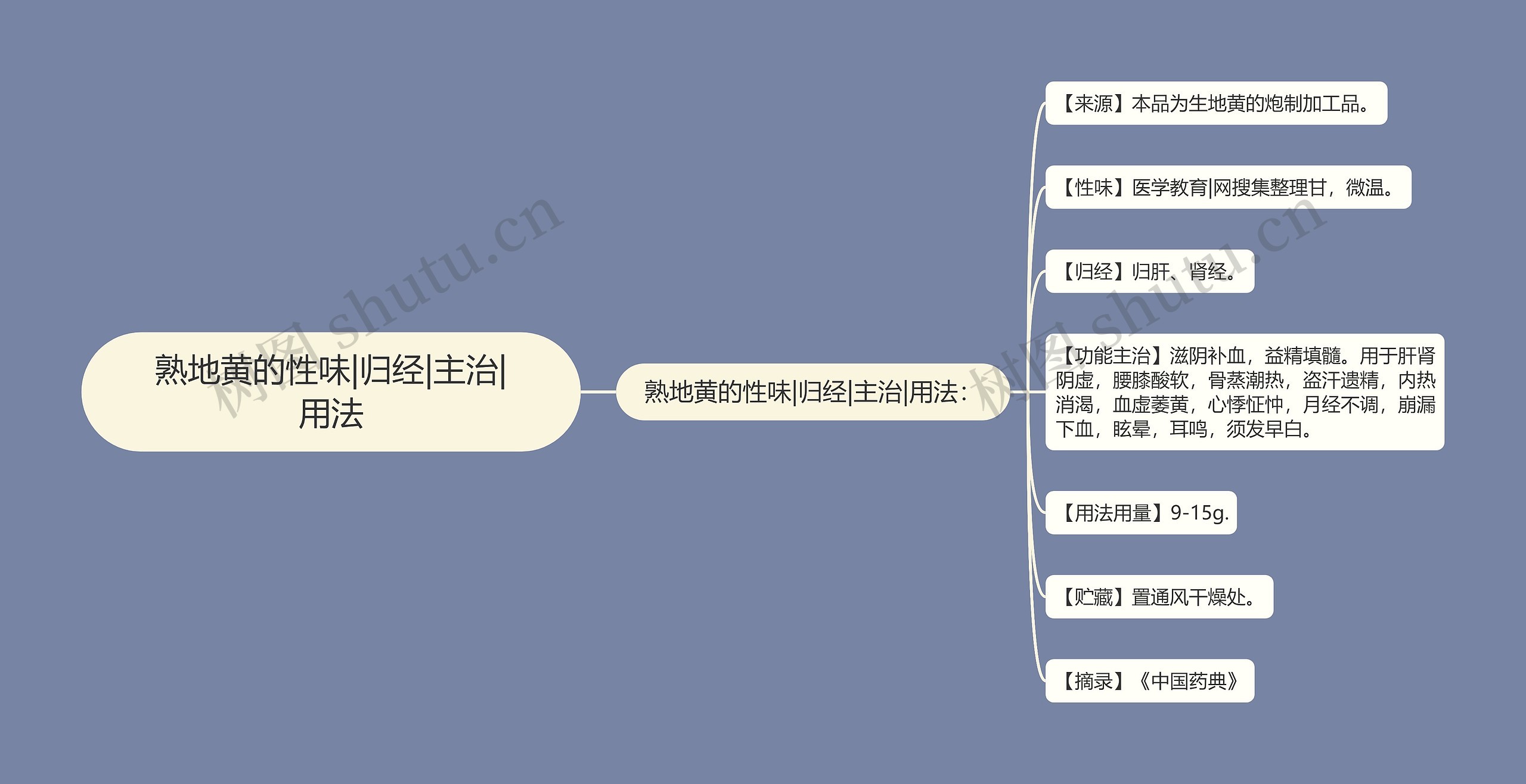 熟地黄的性味|归经|主治|用法思维导图