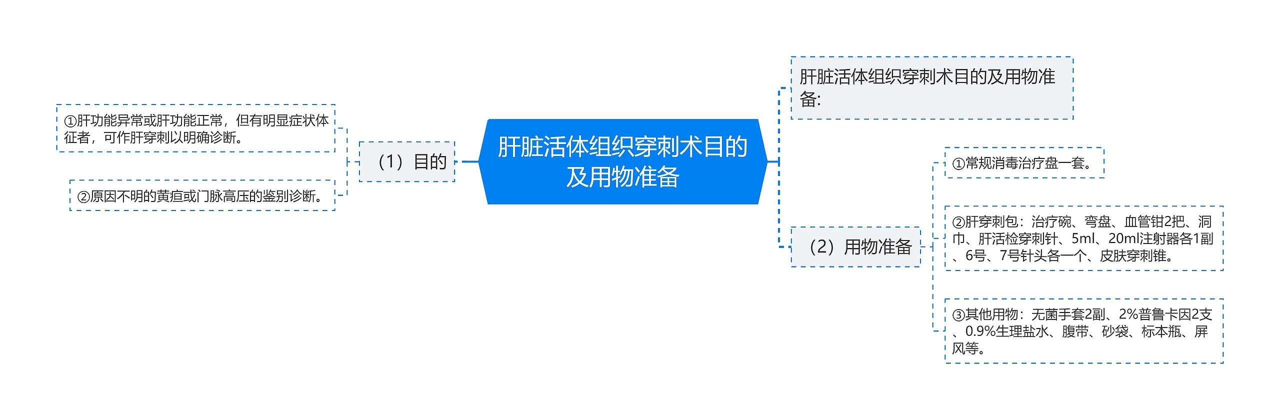 肝脏活体组织穿刺术目的及用物准备思维导图