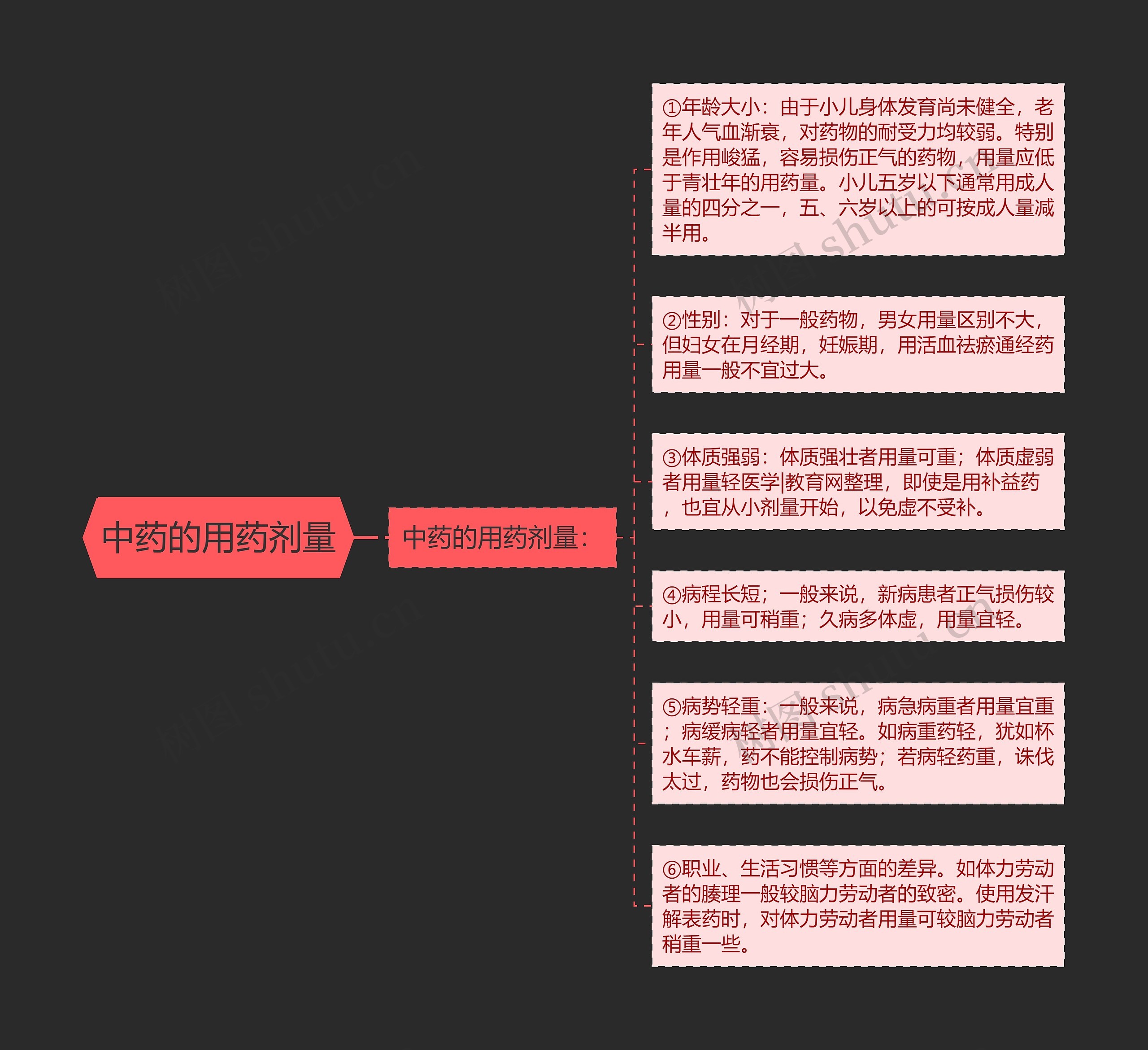 中药的用药剂量