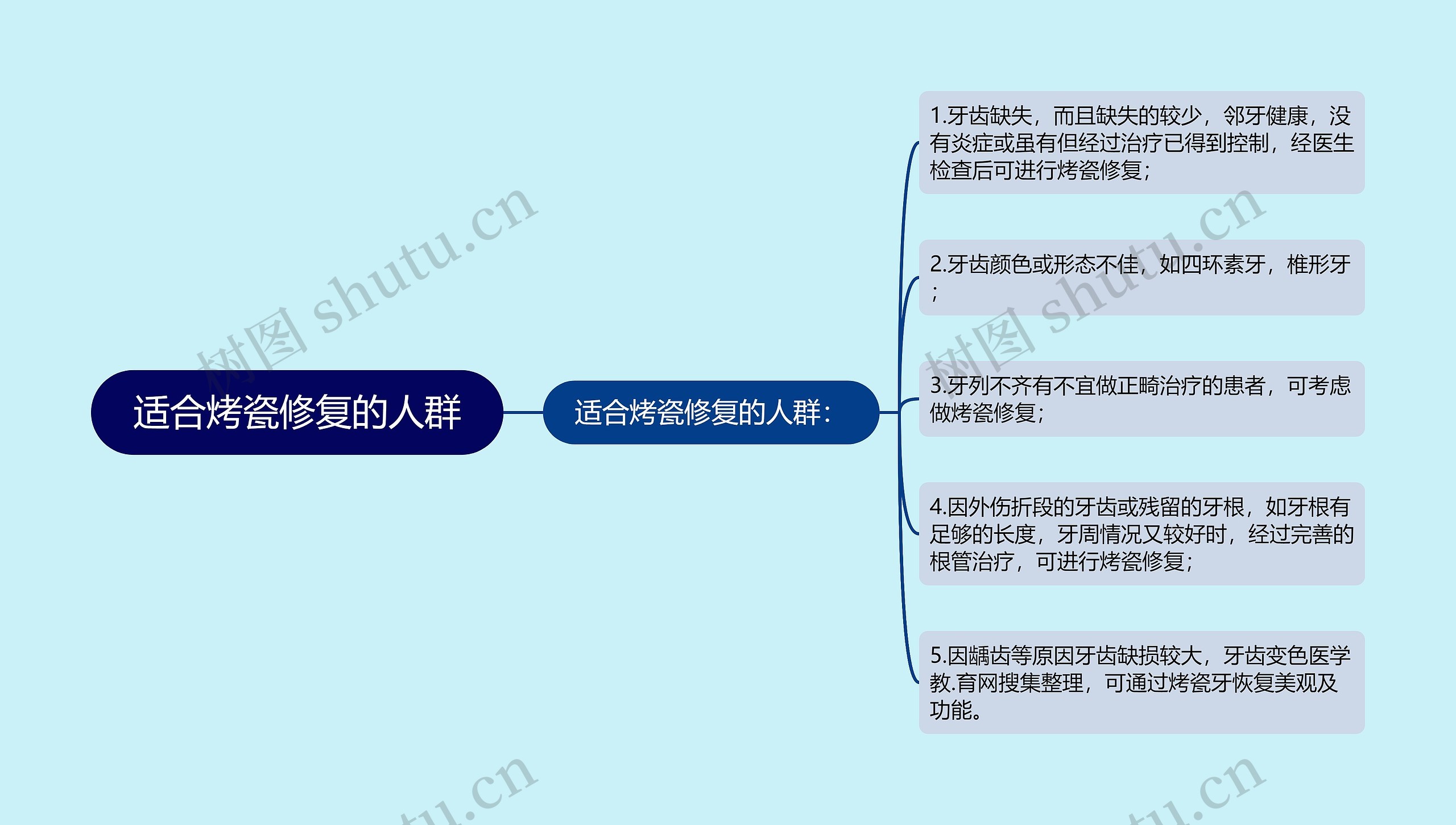 适合烤瓷修复的人群思维导图