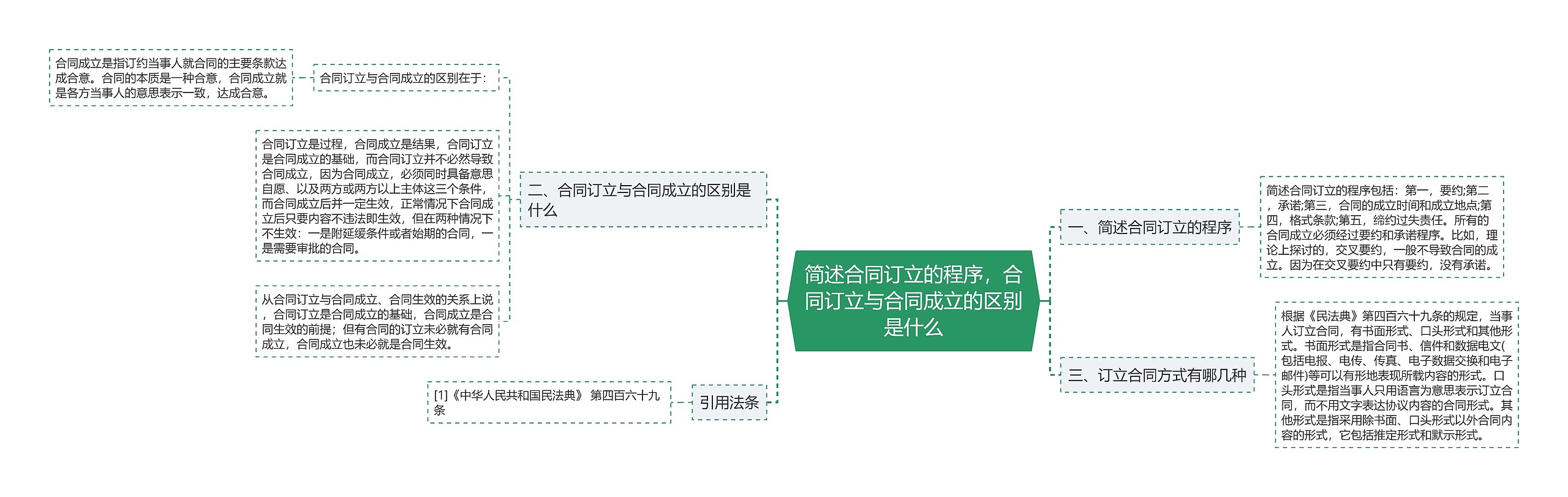 简述合同订立的程序，合同订立与合同成立的区别是什么思维导图