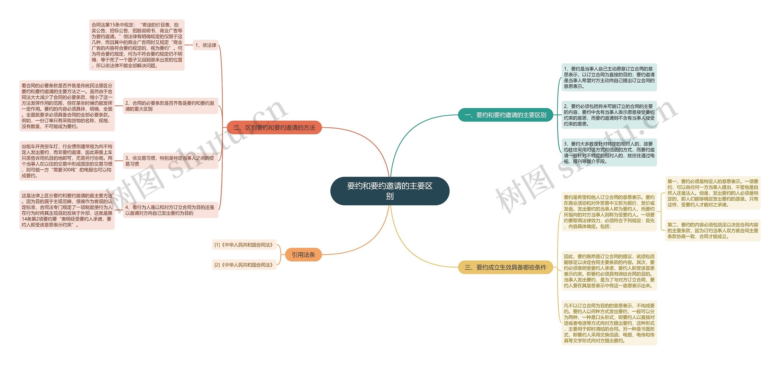 要约和要约邀请的主要区别思维导图