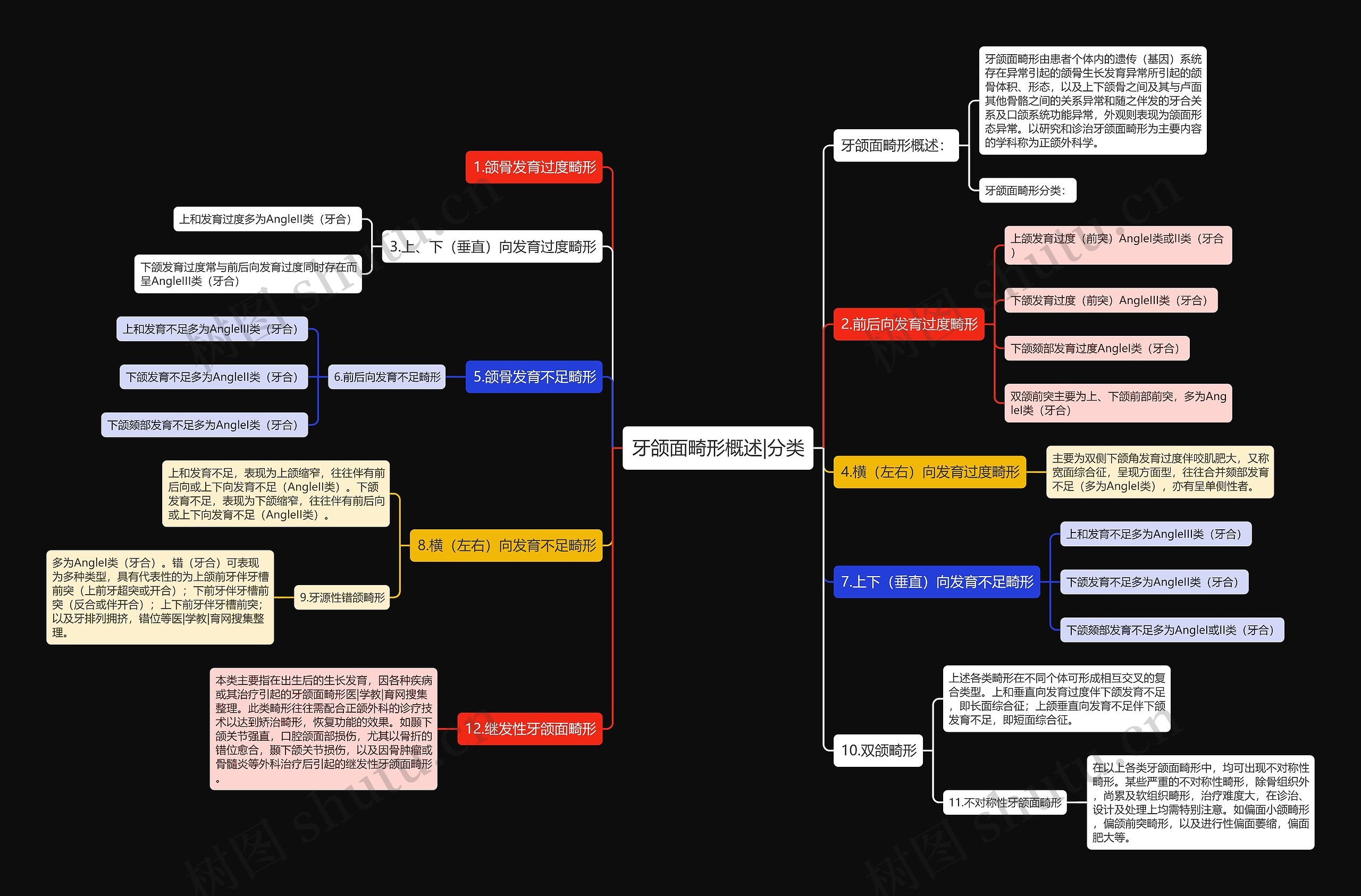 牙颌面畸形概述|分类 牙颌面畸形概述|分类