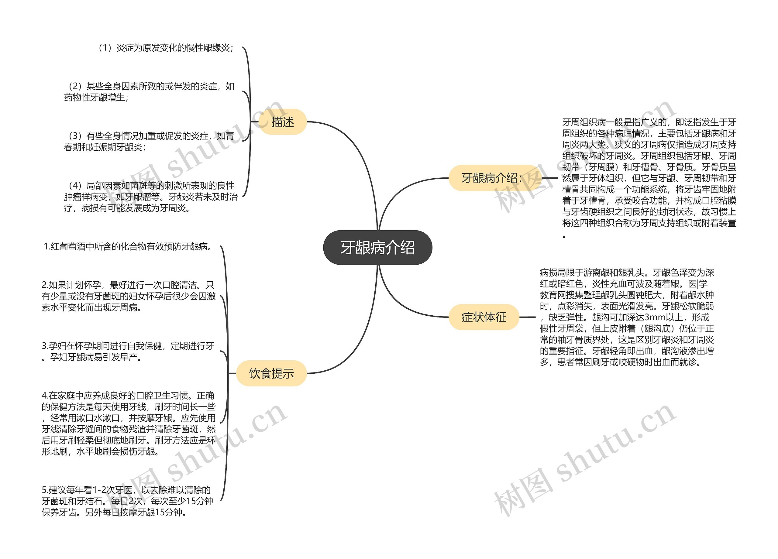 牙龈病介绍