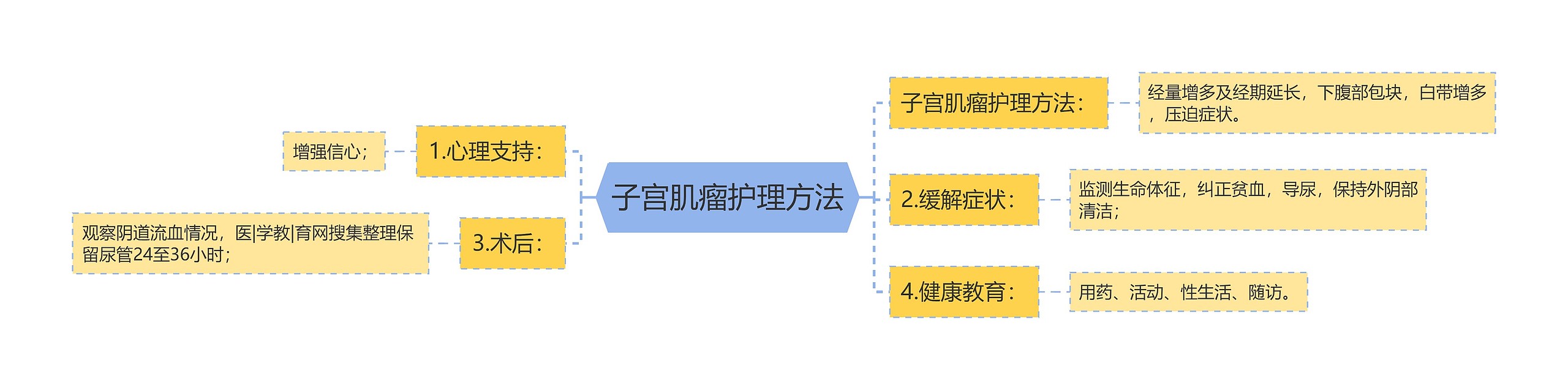 子宫肌瘤护理方法思维导图