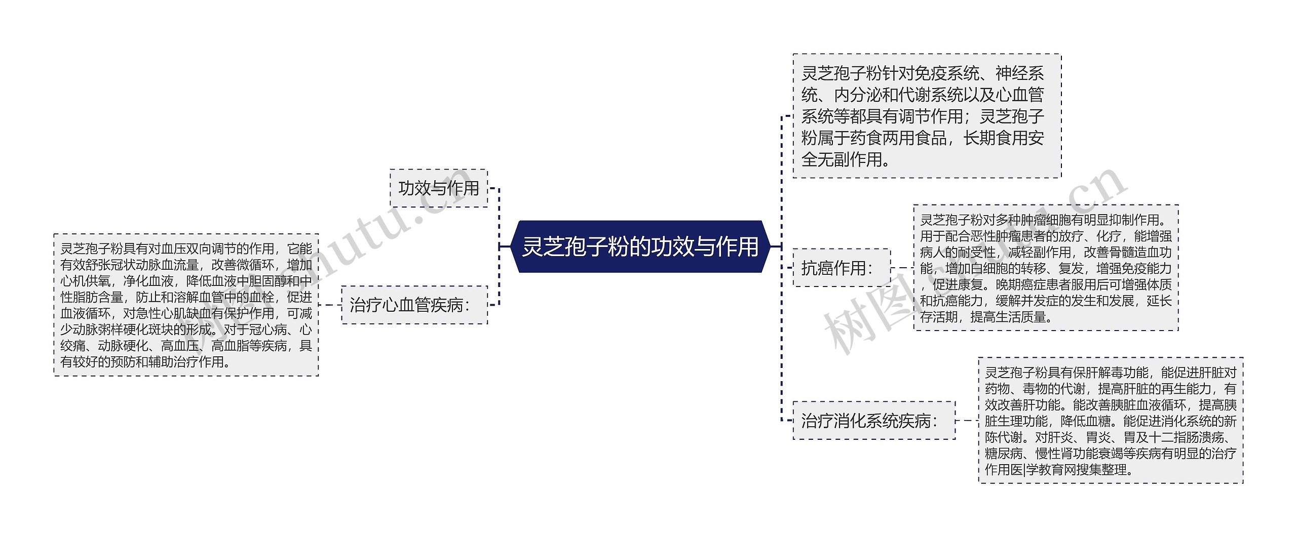 灵芝孢子粉的功效与作用