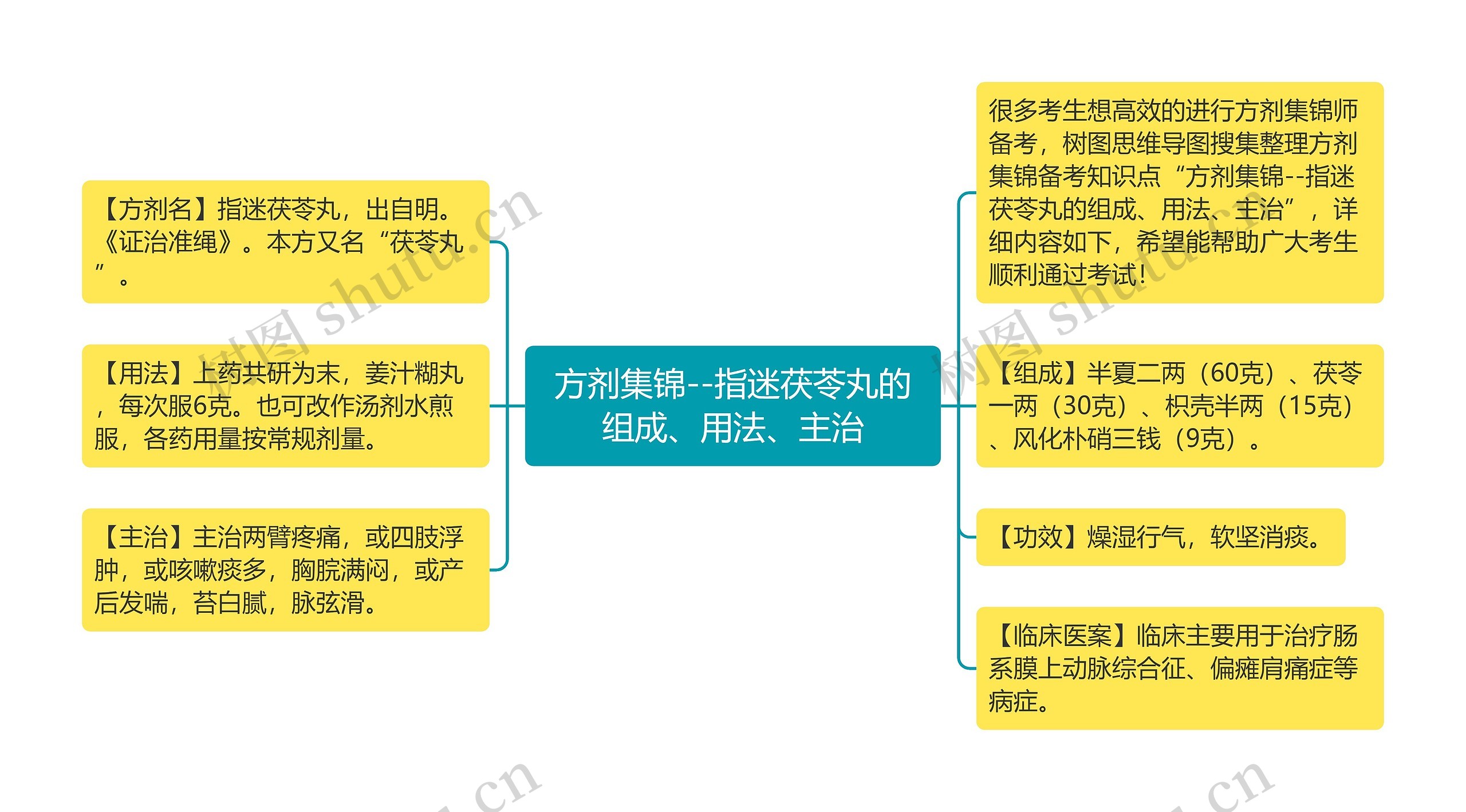 方剂集锦--指迷茯苓丸的组成、用法、主治思维导图