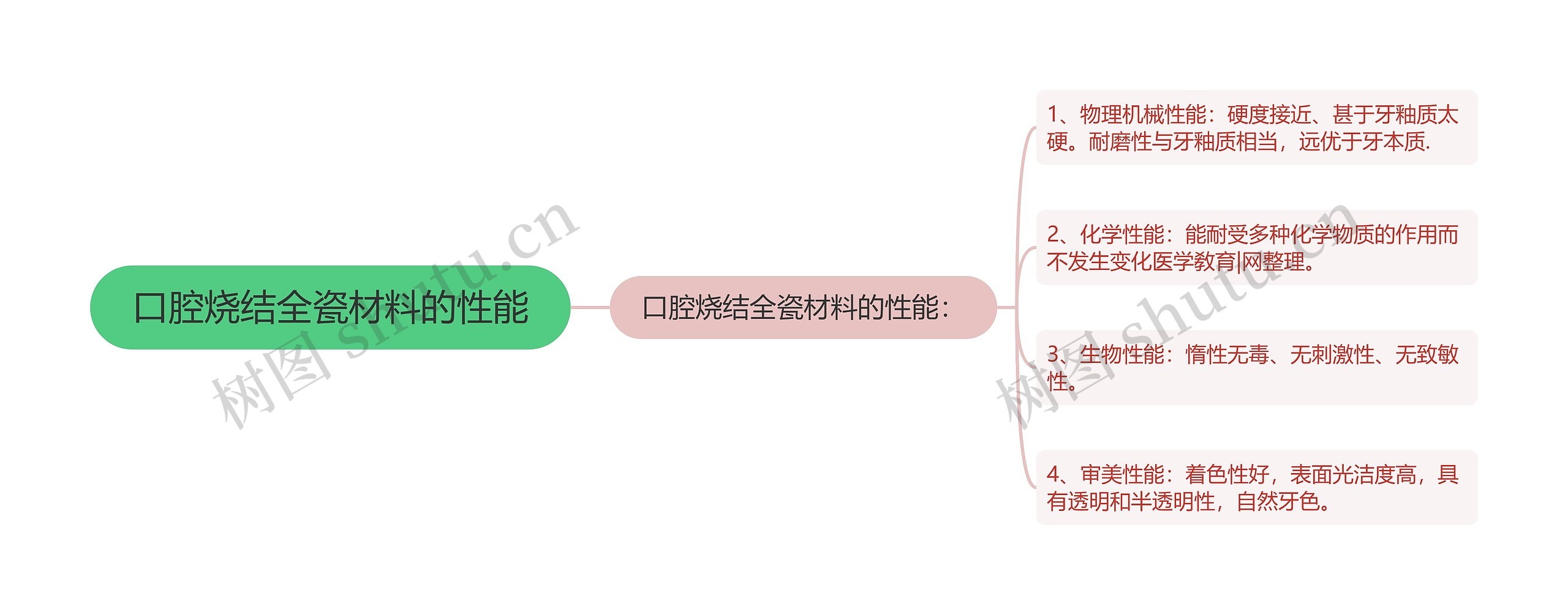 口腔烧结全瓷材料的性能思维导图